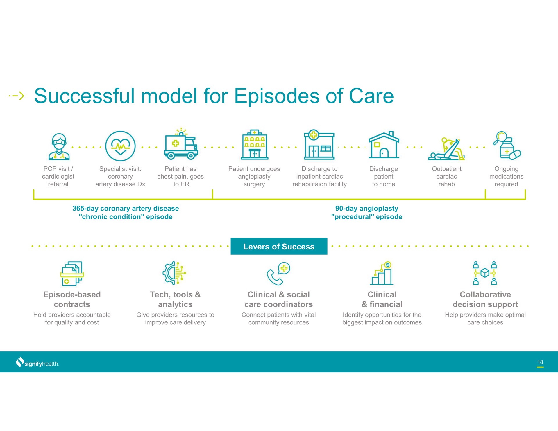successful model for episodes of care | Signify Health