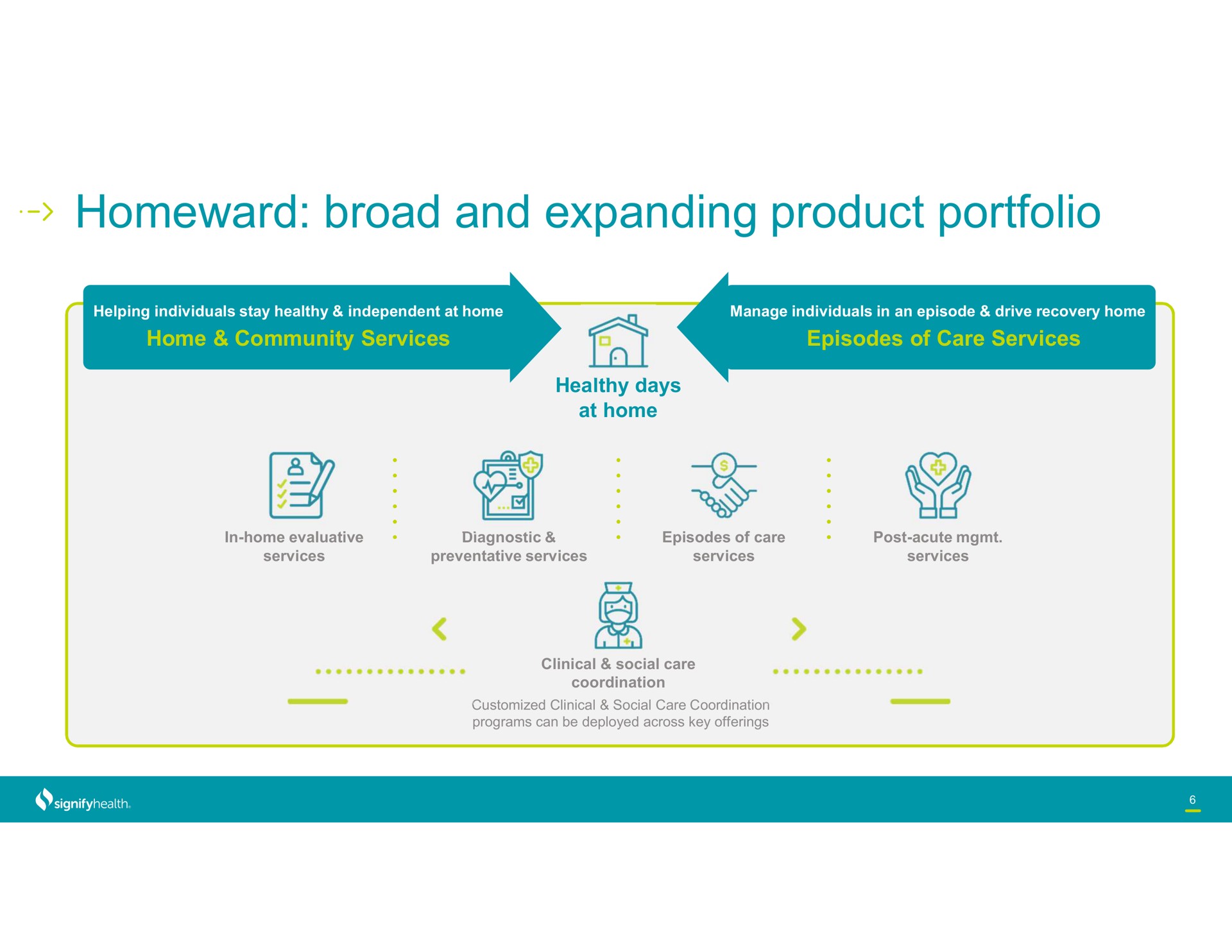 homeward broad and expanding product portfolio | Signify Health
