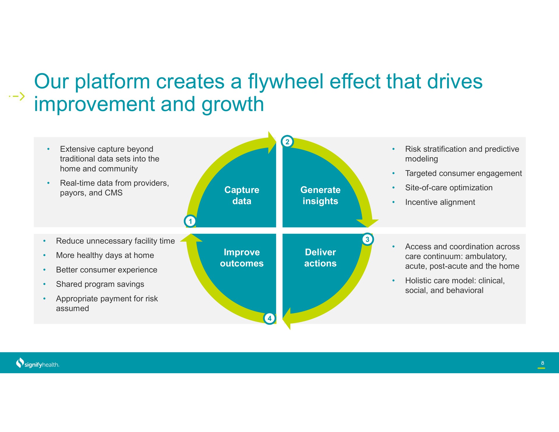 our platform creates a flywheel effect that drives improvement and growth | Signify Health