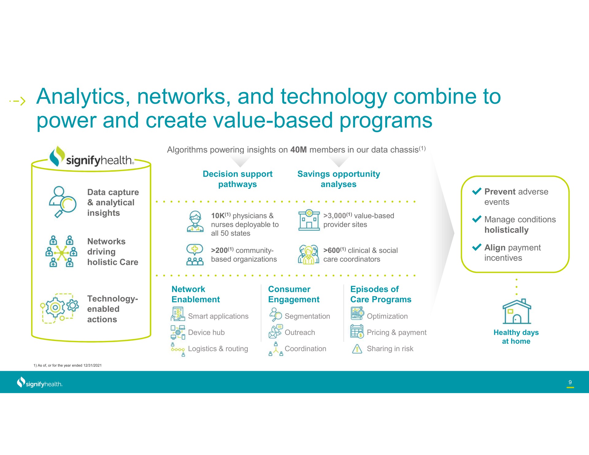 analytics networks and technology combine to power and create value based programs | Signify Health