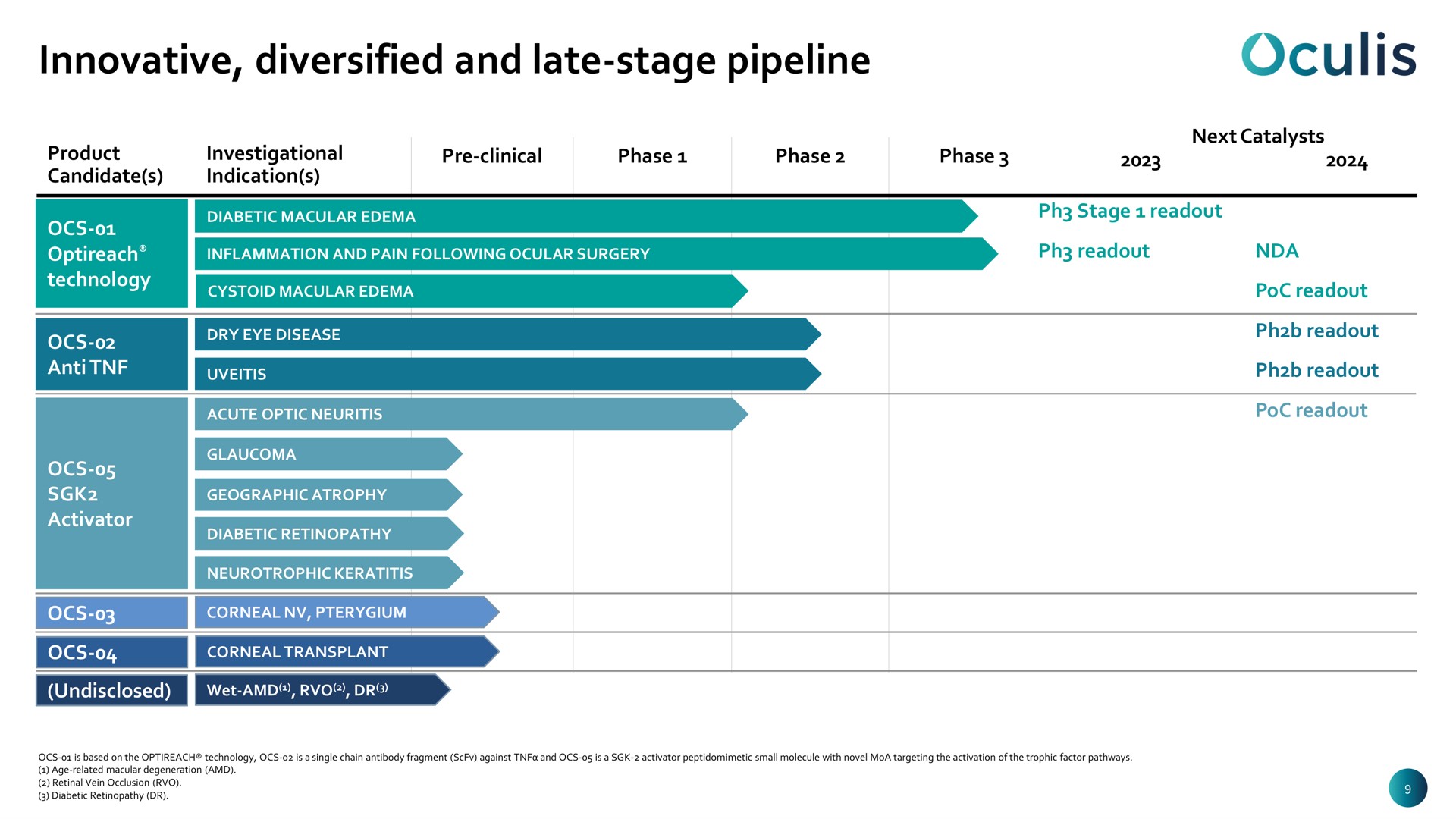 innovative diversified and late stage pipeline | Oculis