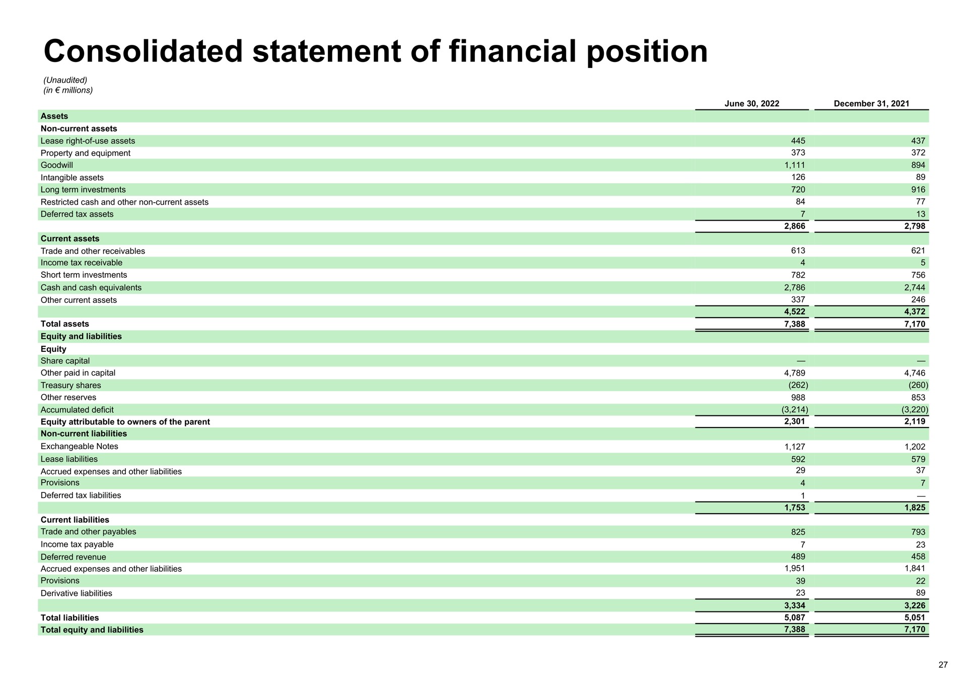 consolidated statement of financial position | Spotify