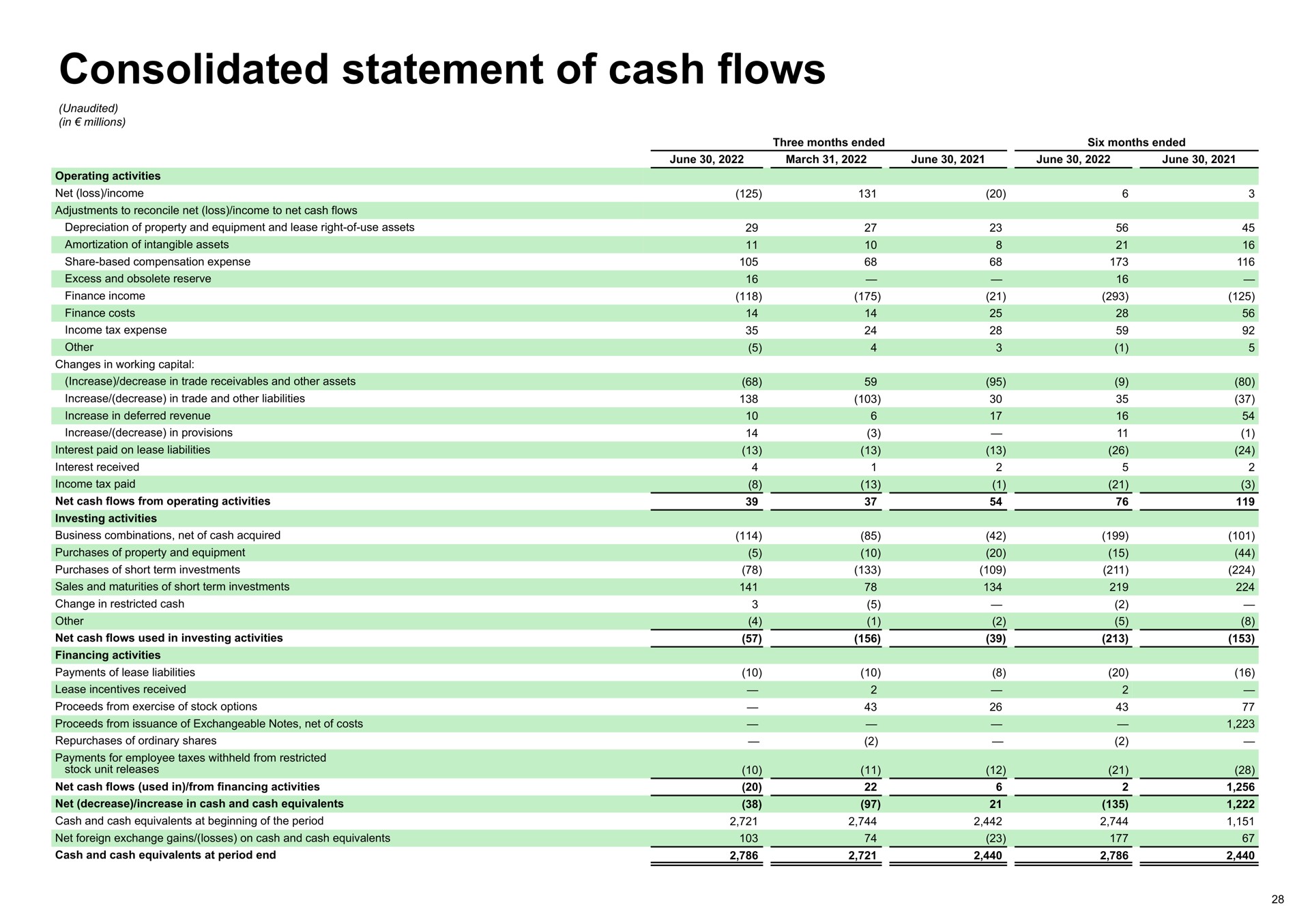 consolidated statement of cash flows | Spotify