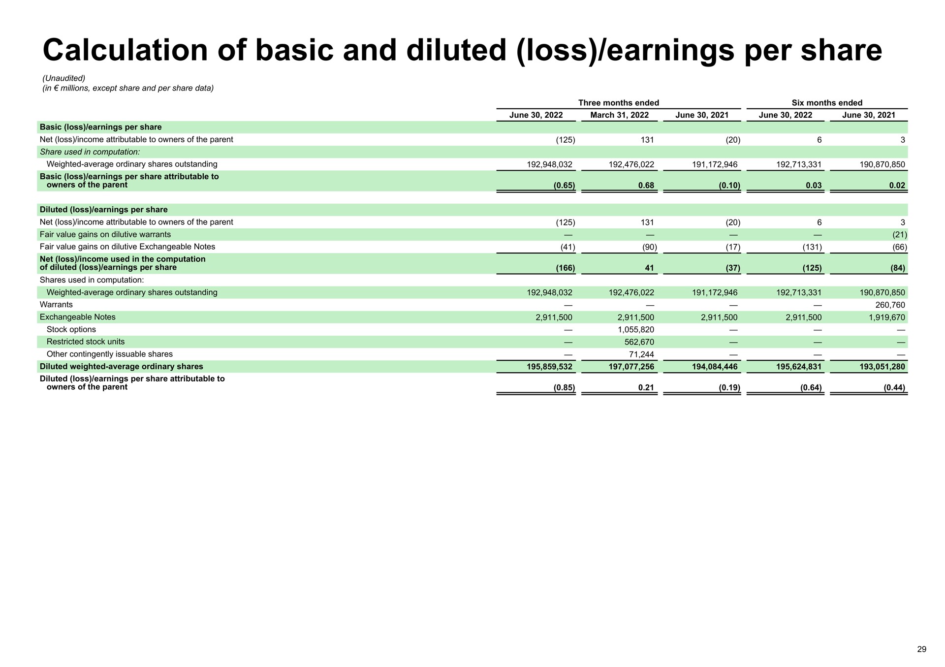 calculation of basic and diluted loss earnings per share | Spotify