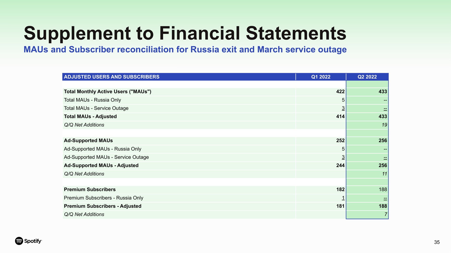 supplement to financial statements and subscriber reconciliation for russia exit and march service outage | Spotify