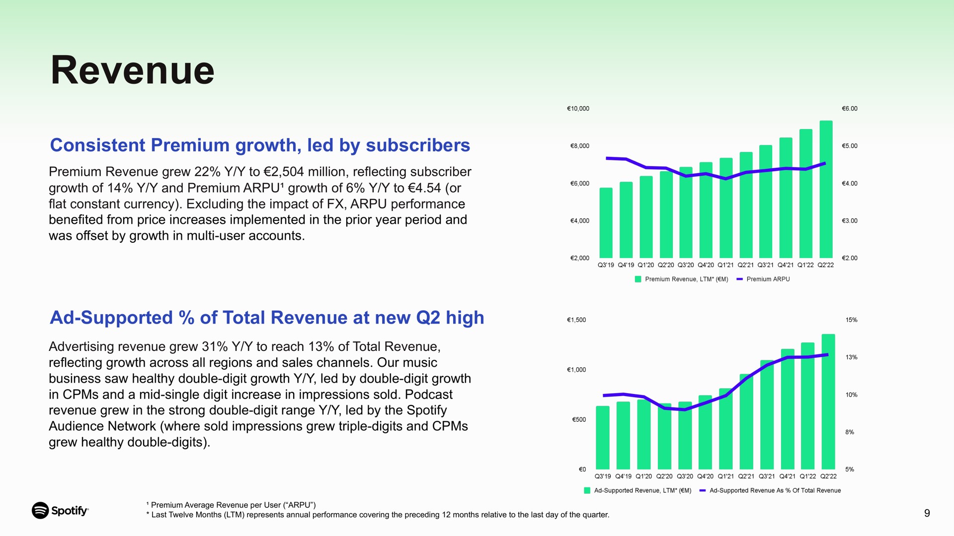 revenue consistent premium growth led by subscribers supported of total revenue at new high and to or | Spotify