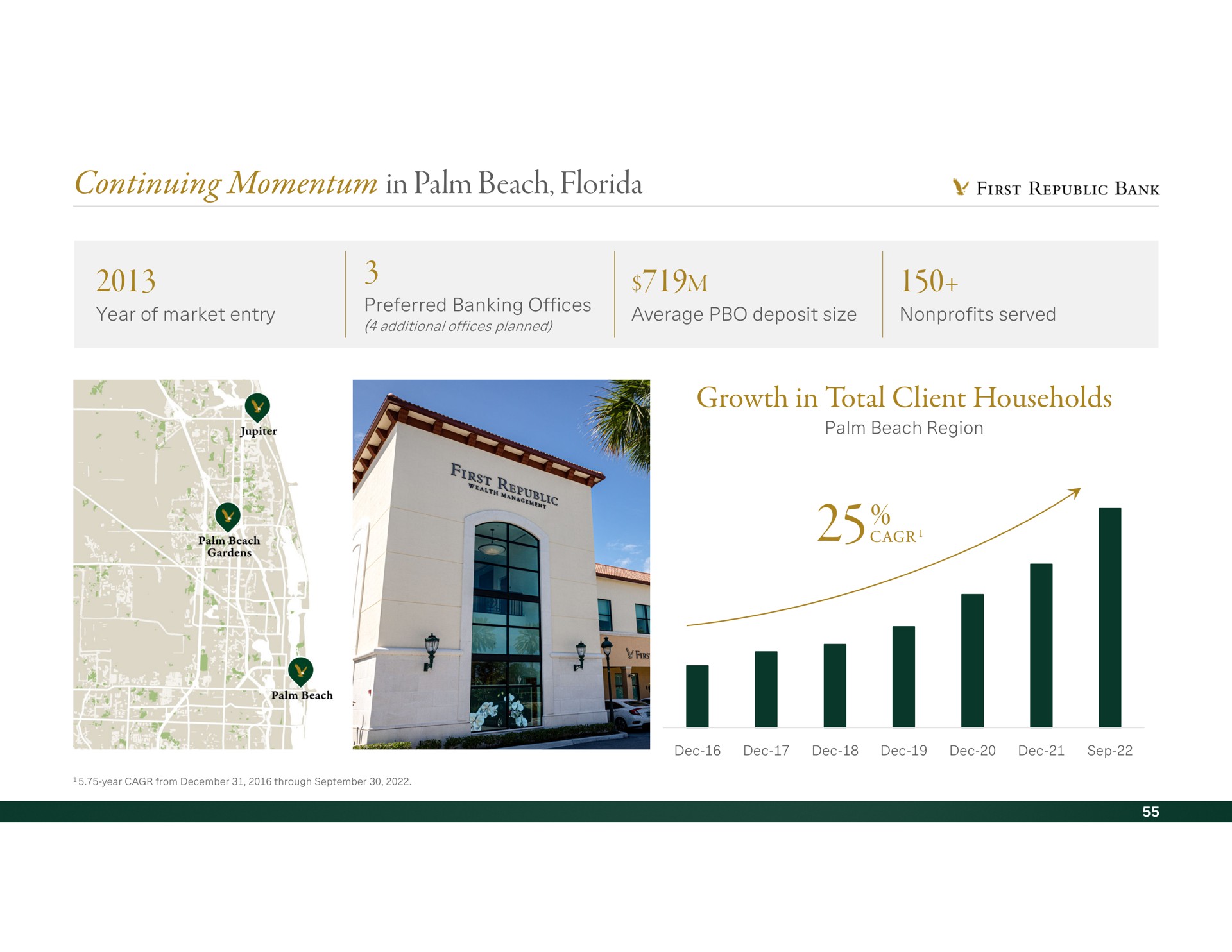 continuing momentum in palm beach growth in total client households first republic bank | First Republic Bank