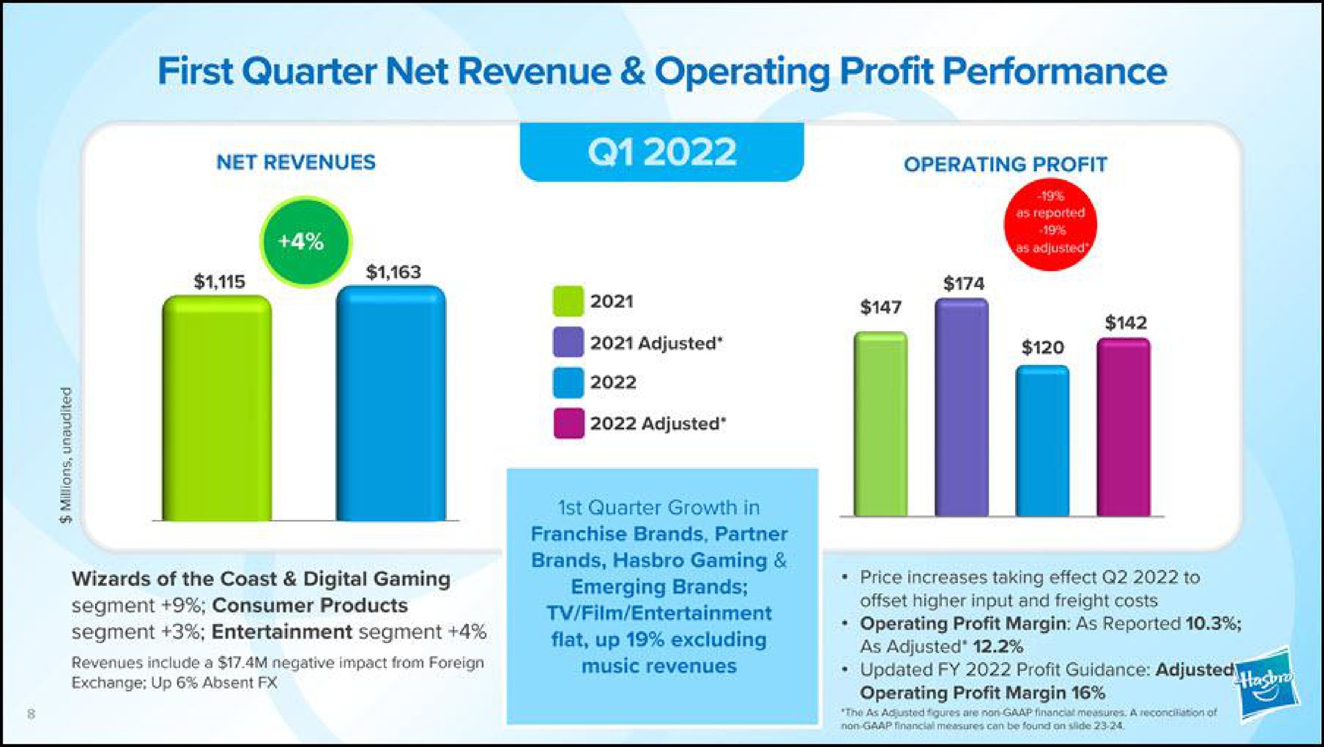 first quarter net revenue operating profit performance adjusted | Hasbro