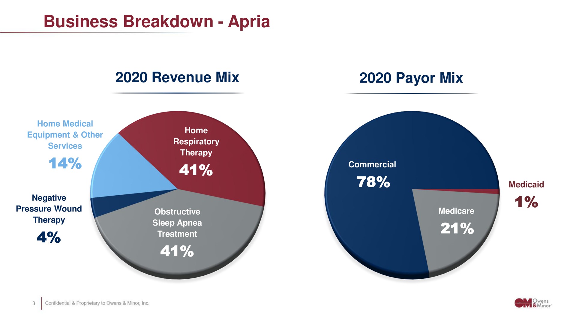 business breakdown revenue mix payor mix if | Owens&Minor