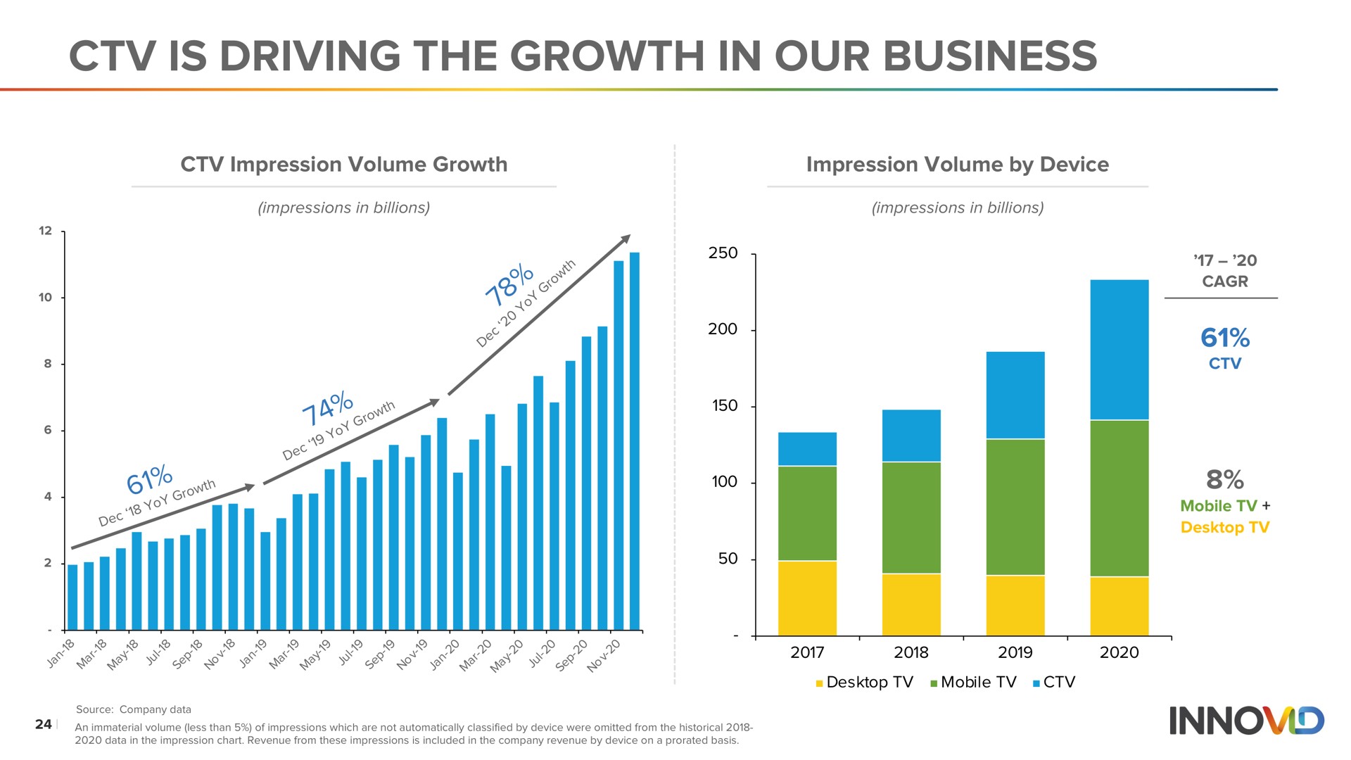 is driving the growth in our business | Innovid