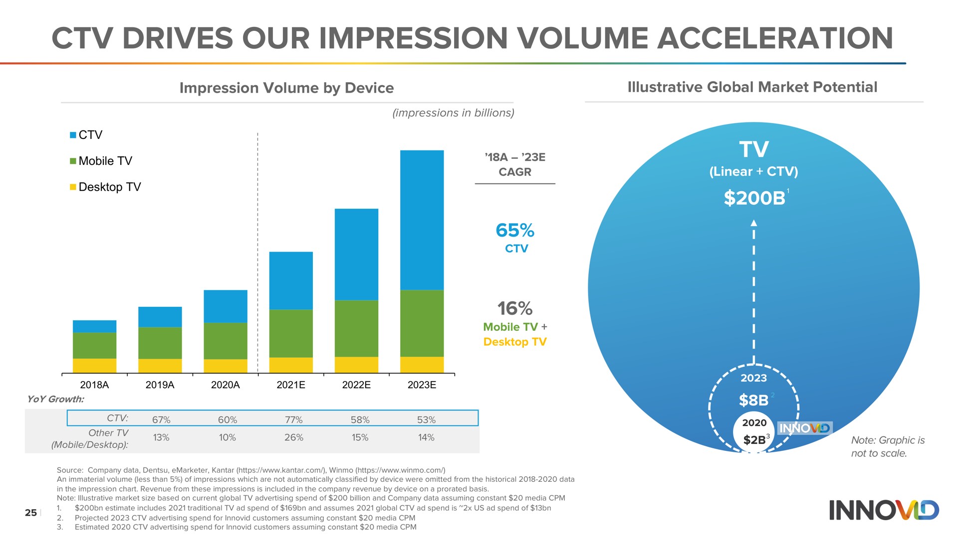 drives our impression volume acceleration | Innovid