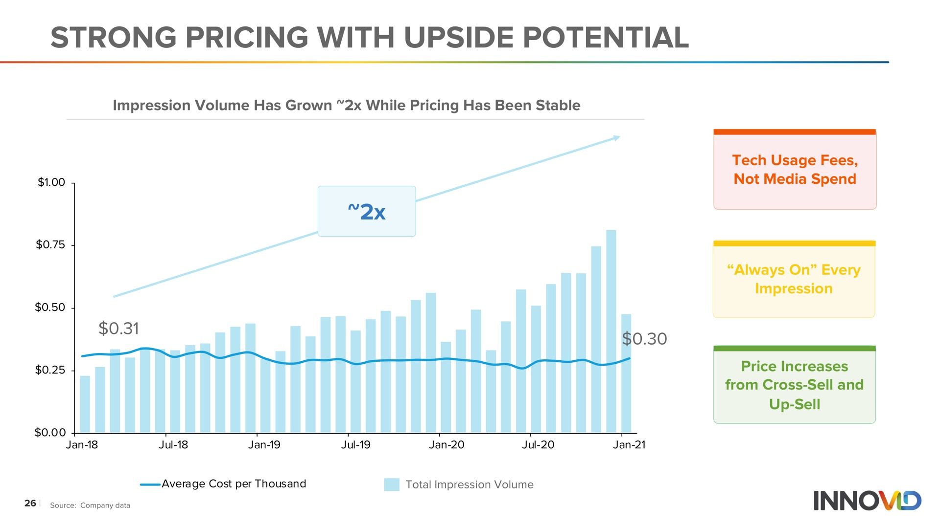 strong pricing with upside potential | Innovid