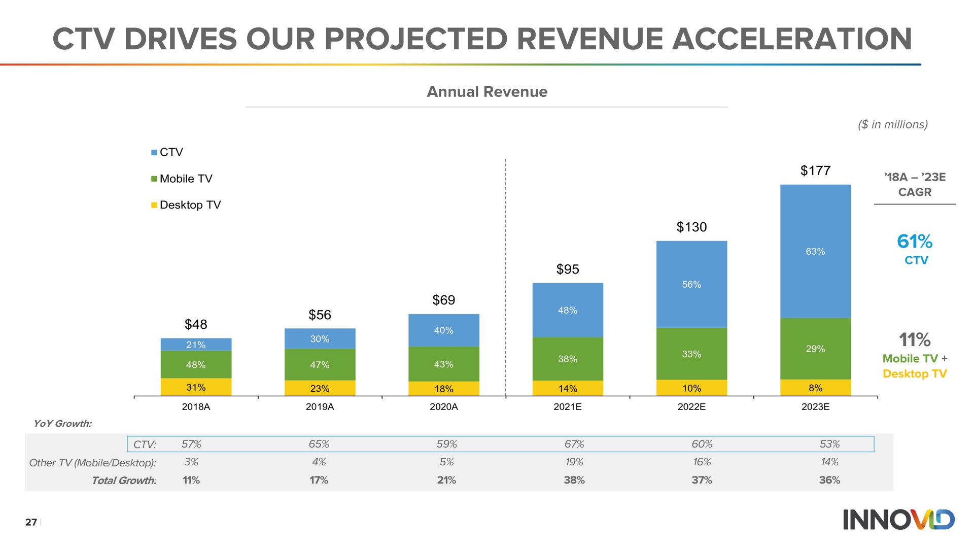 drives our projected revenue acceleration | Innovid