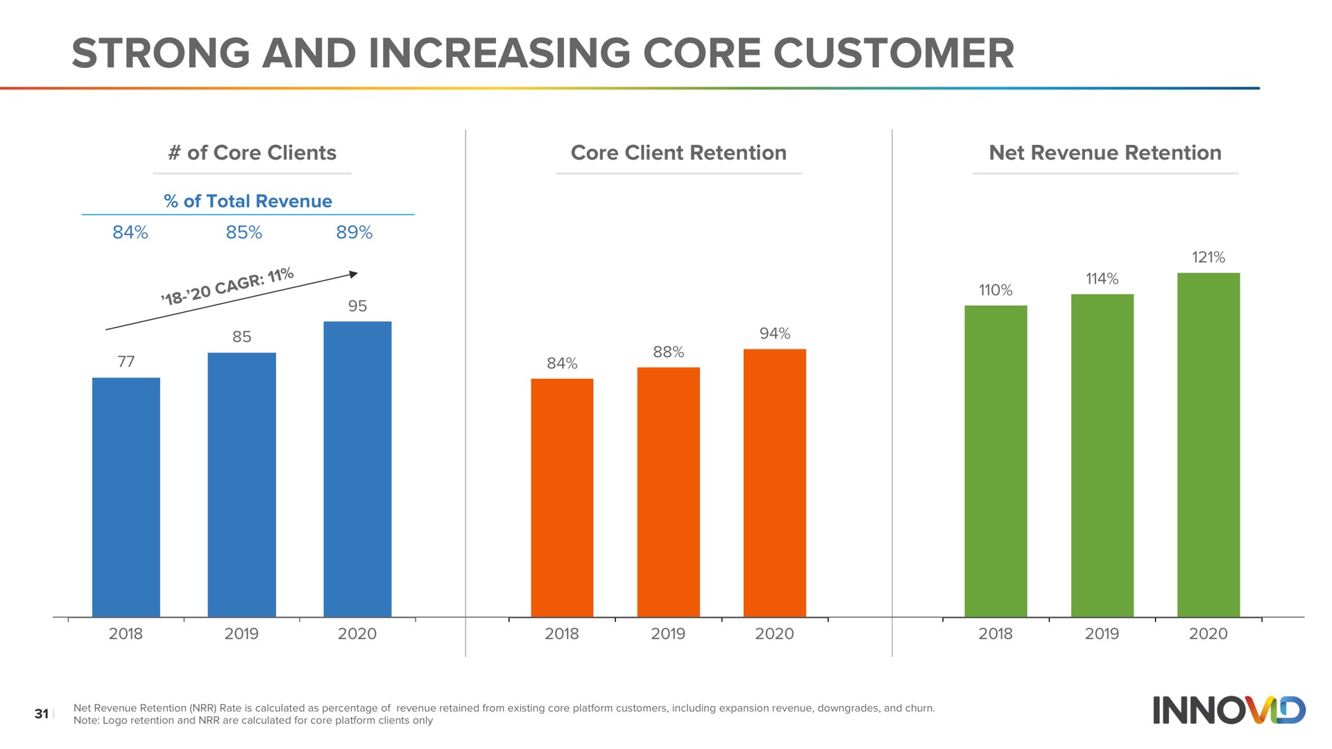 strong and increasing core customer | Innovid