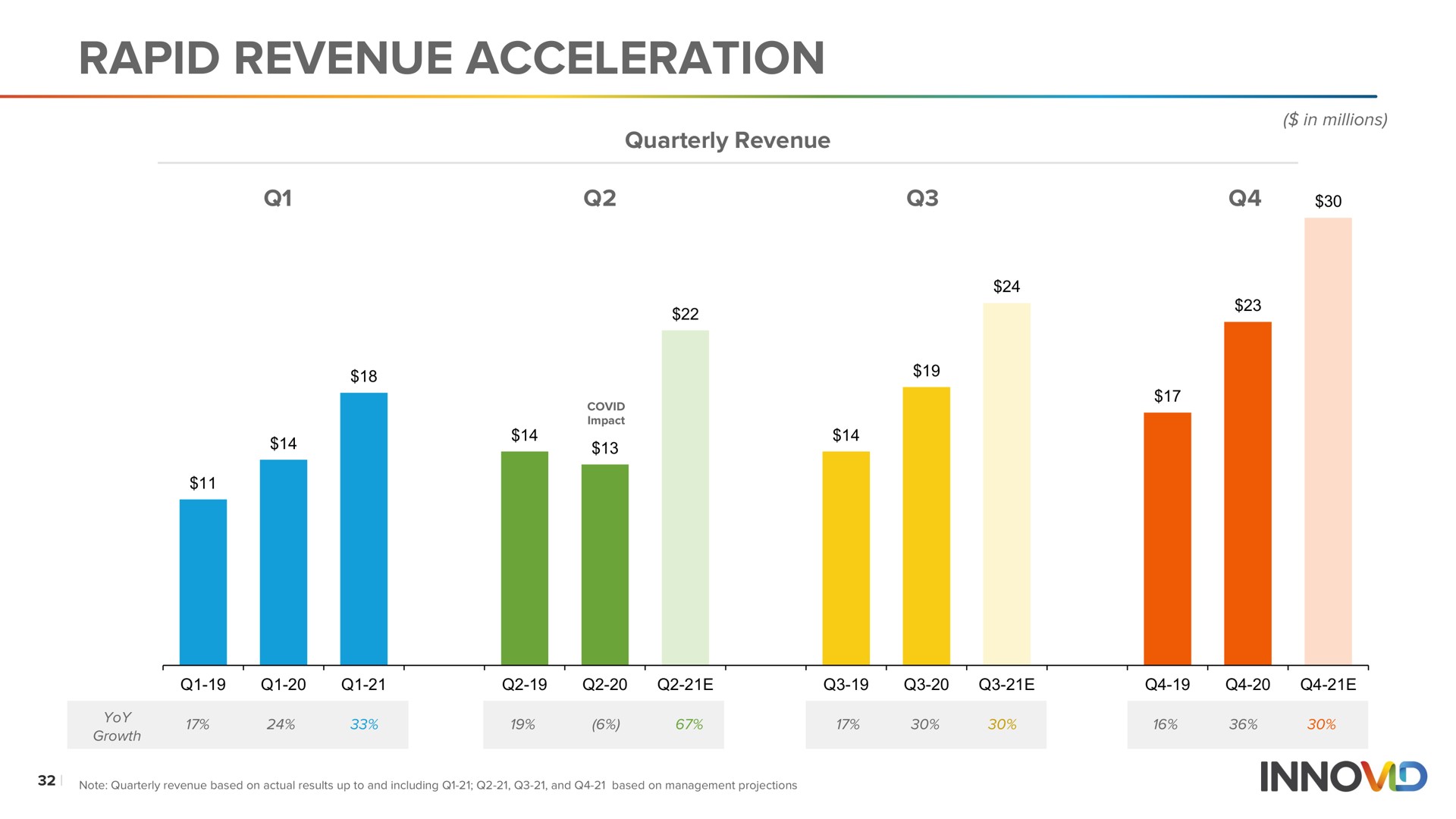 rapid revenue acceleration | Innovid