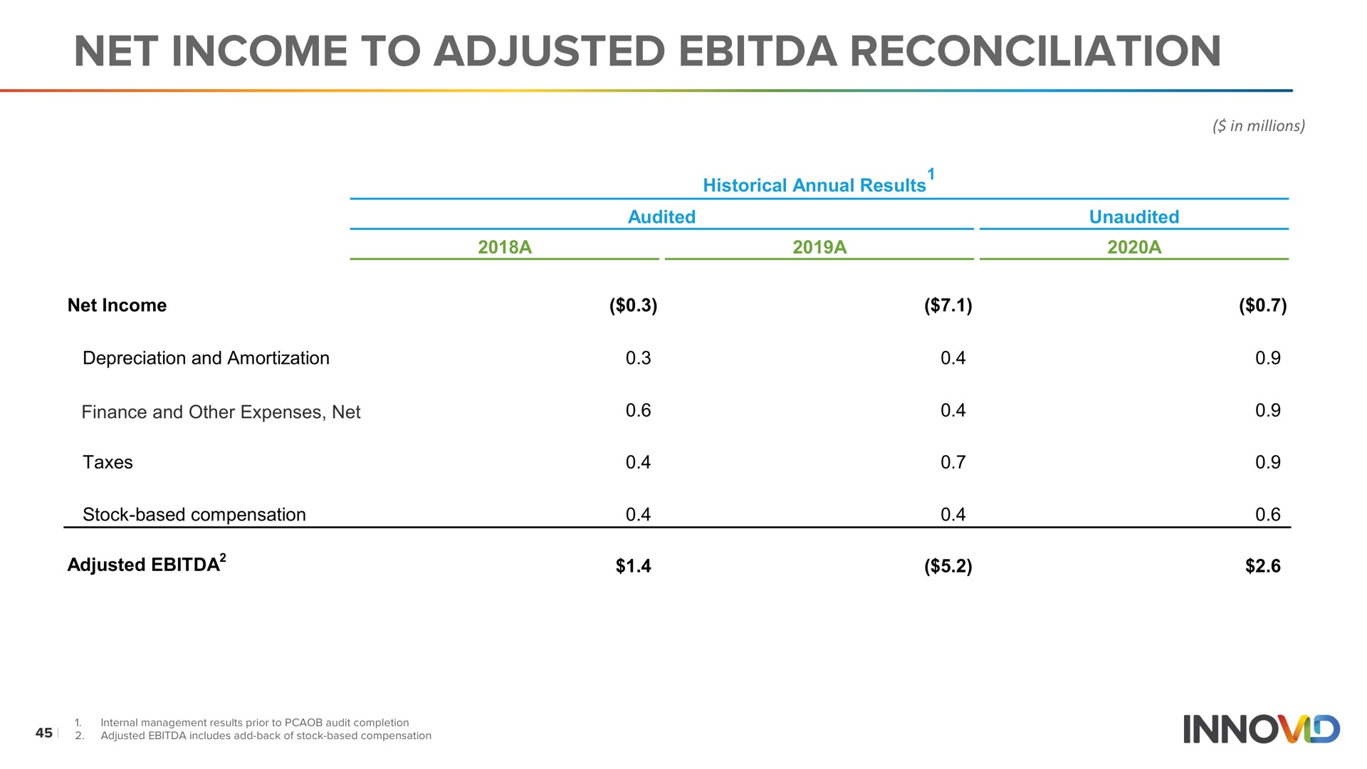 net income to adjusted reconciliation | Innovid