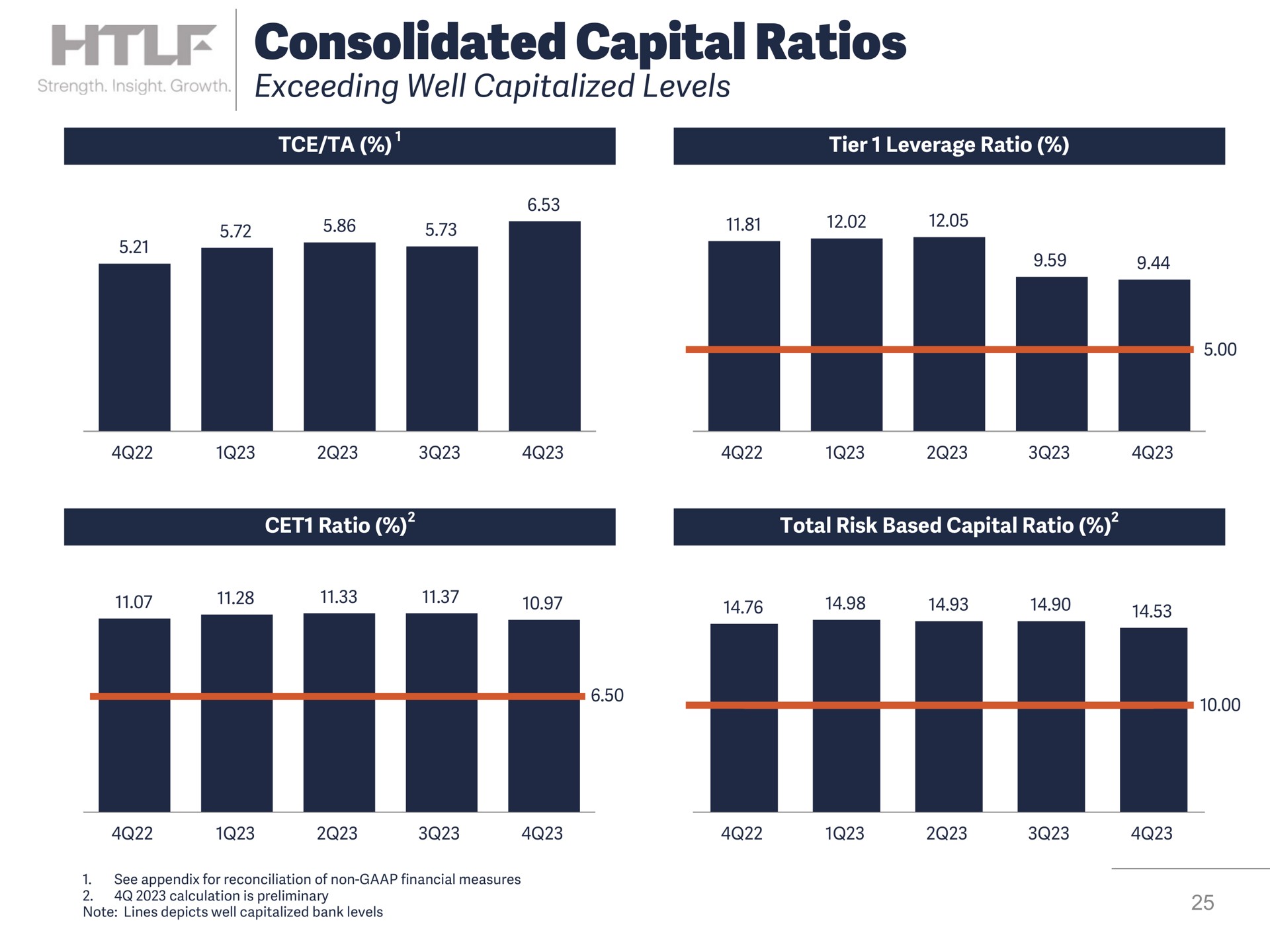 consolidated capital ratios exceeding well capitalized levels | Heartland Financial USA