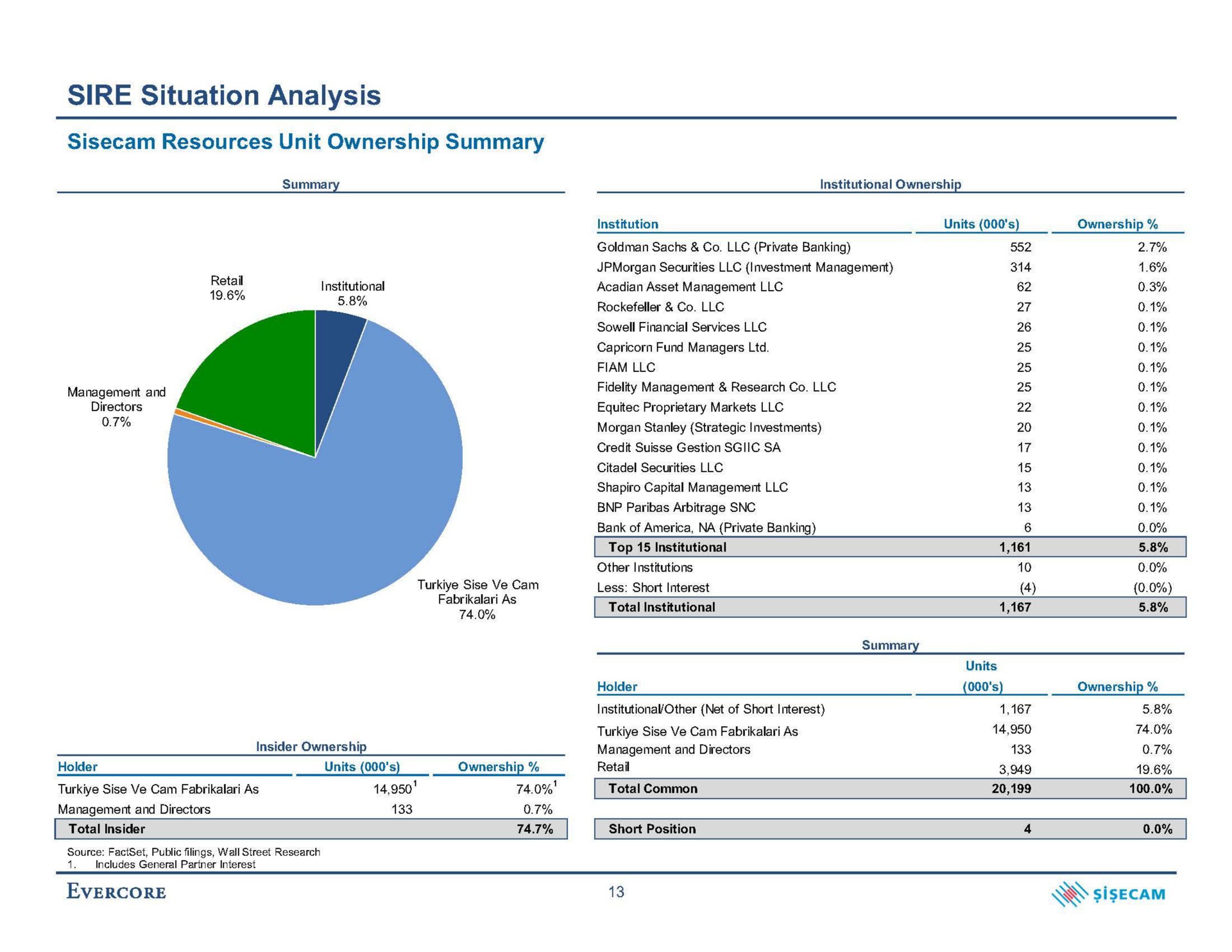 sire situation analysis resources unit ownership summary a | Evercore