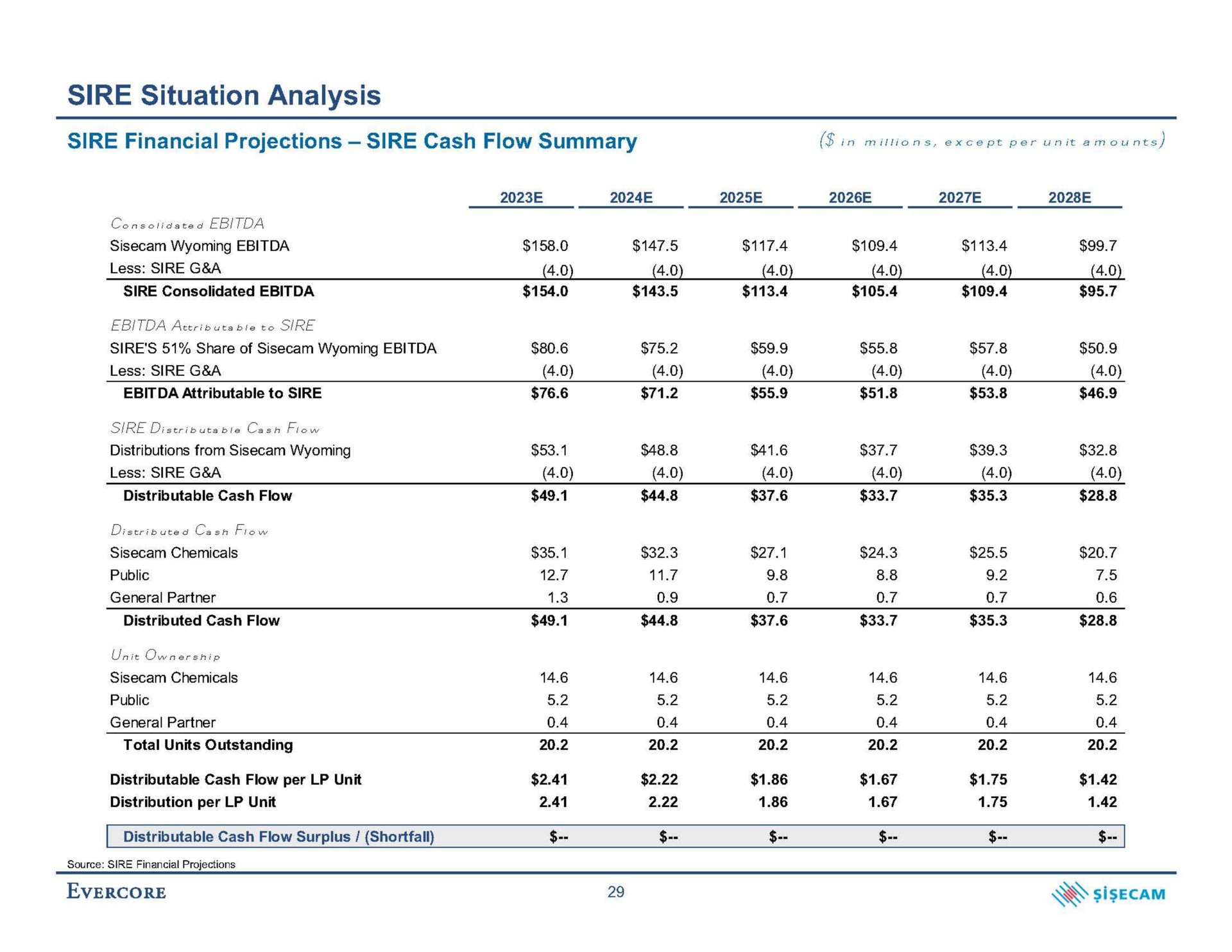 sire situation analysis sire financial projections sire cash flow summary in except per unit amounts less sire a | Evercore