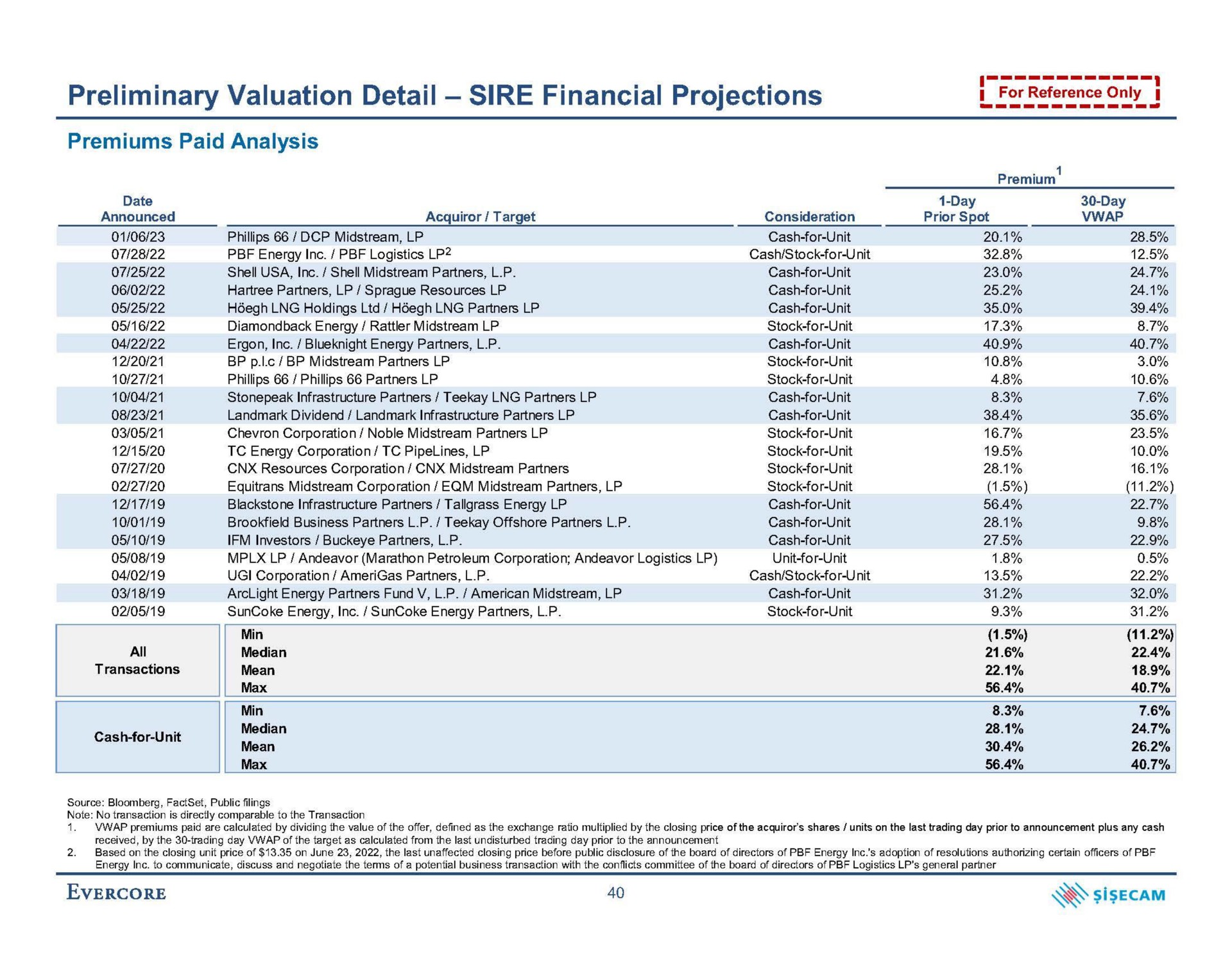preliminary valuation detail sire financial projections premiums paid analysis uns mean | Evercore