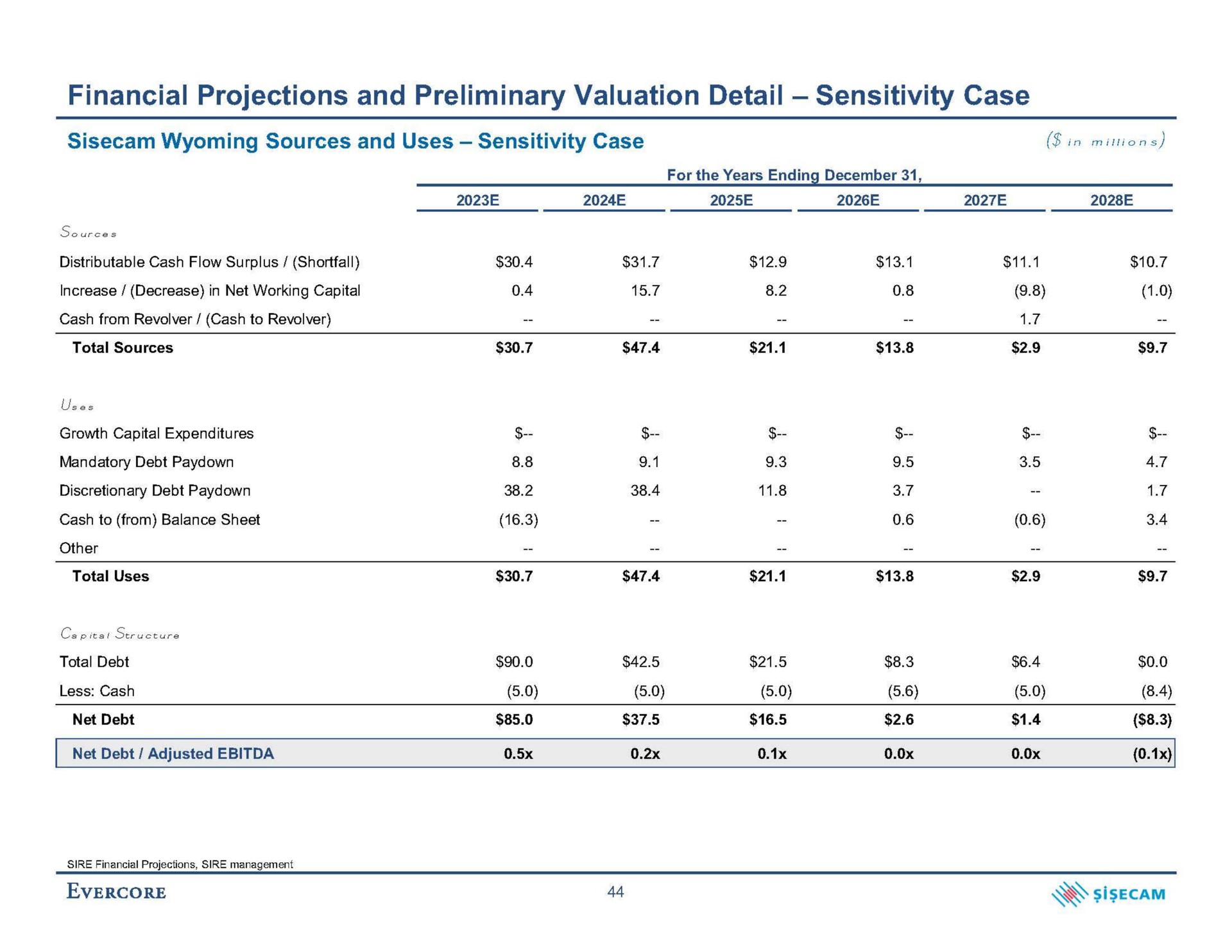 financial projections and preliminary valuation detail sensitivity case sources and uses sensitivity case in | Evercore