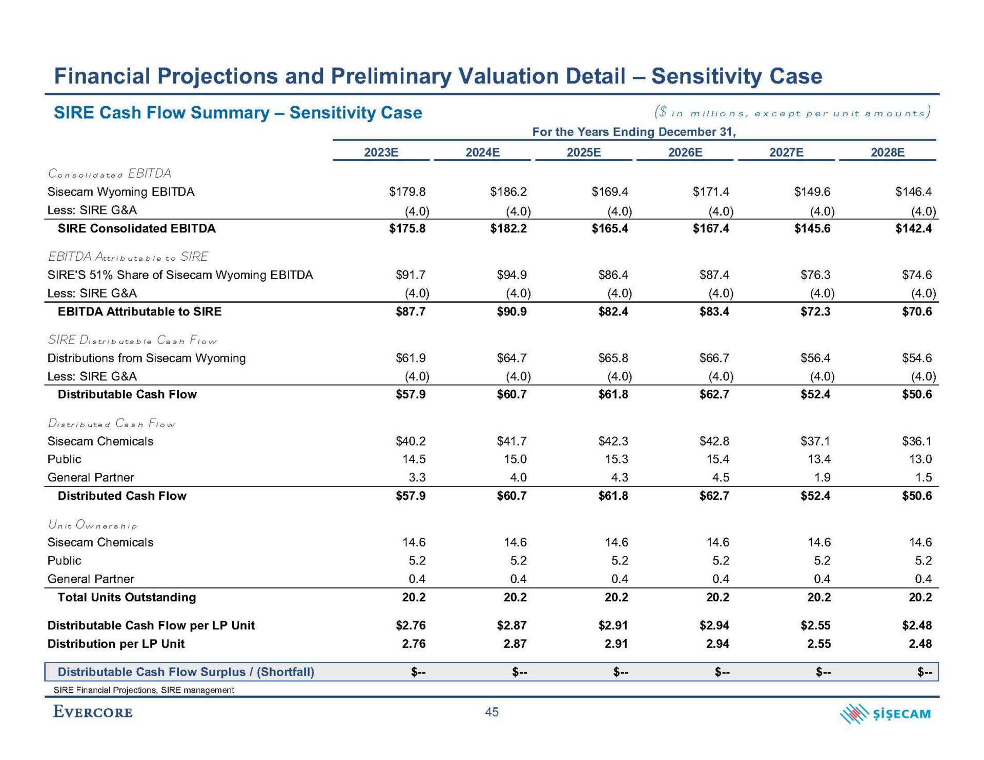 financial projections and preliminary valuation detail sensitivity case sire cash flow summary sensitivity case in except per unit amounts | Evercore