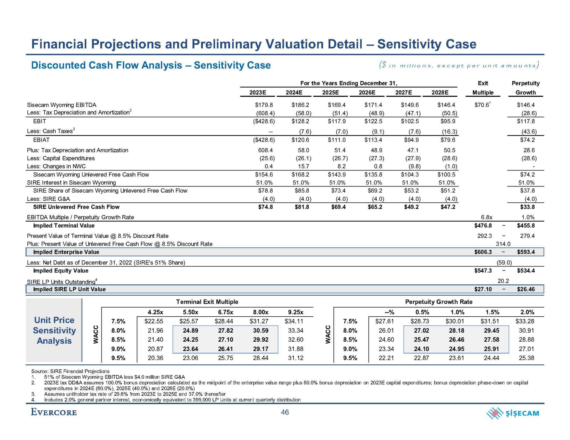 financial projections and preliminary valuation detail sensitivity case discounted cash flow analysis sensitivity case | Evercore