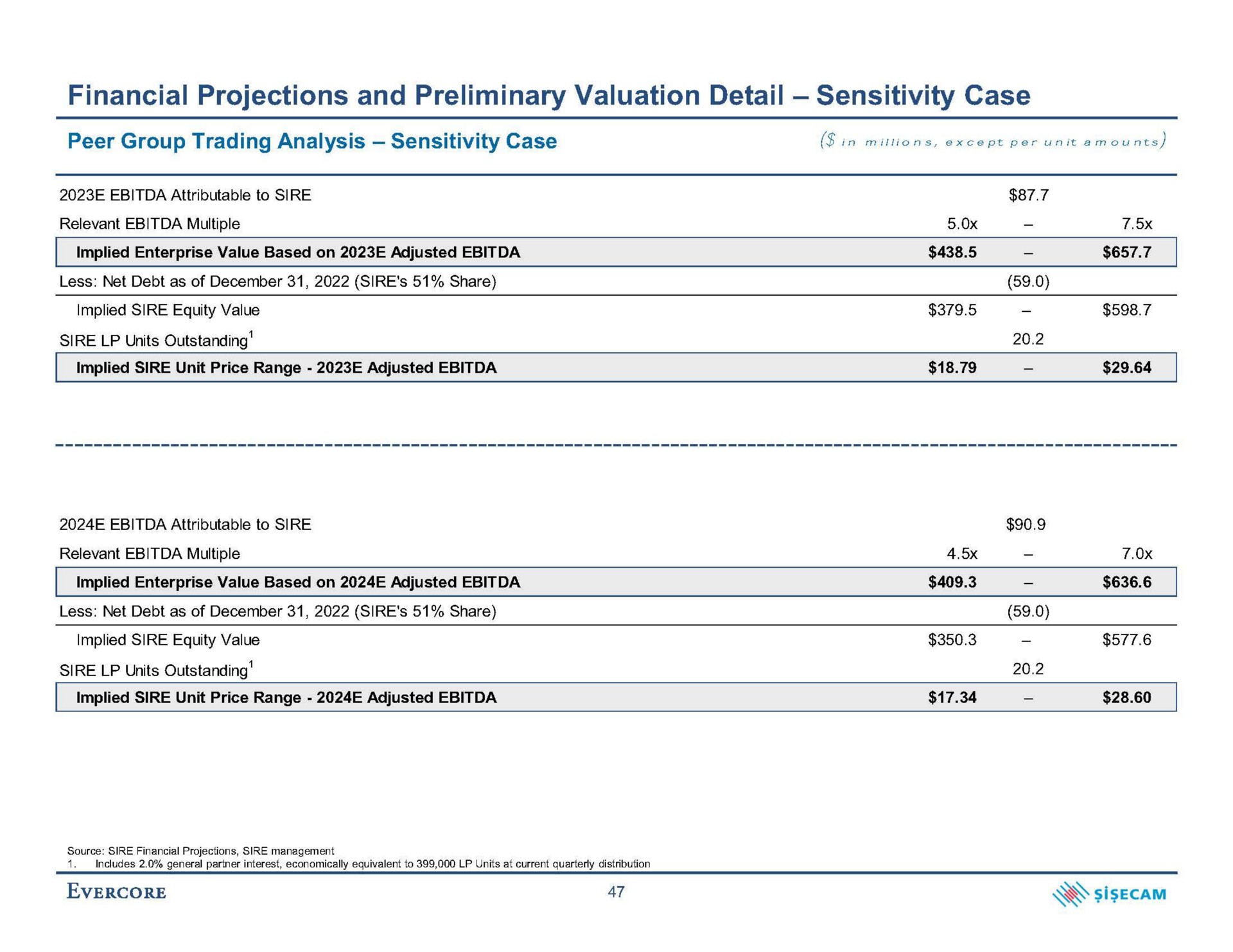 financial projections and preliminary valuation detail sensitivity case sire units outstanding | Evercore