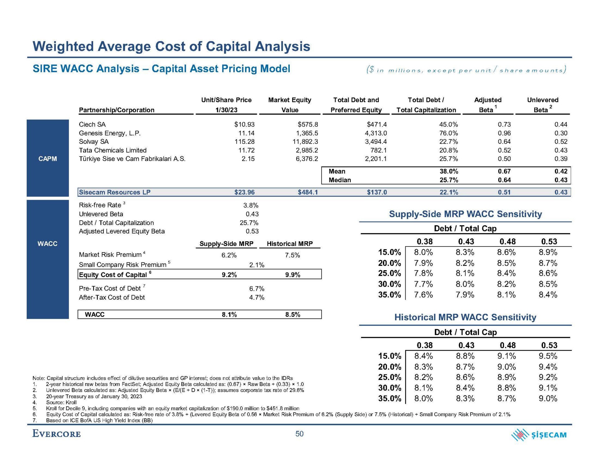 weighted average cost of capital analysis sire analysis capital asset pricing model in except per unit share mounts adjusted levered equity beta wees ore sie debt total cap historical sensitivity | Evercore