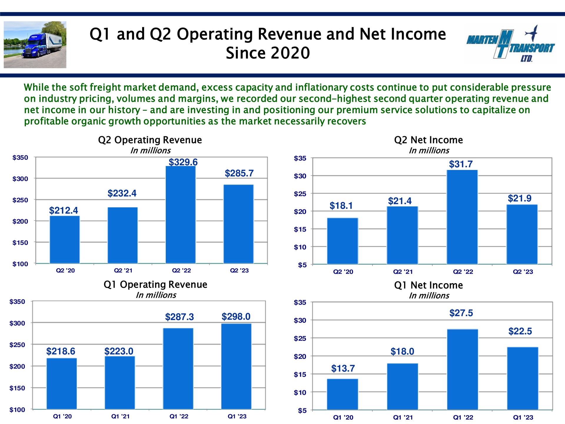 and operating revenue and net income since aural | Marten Transport