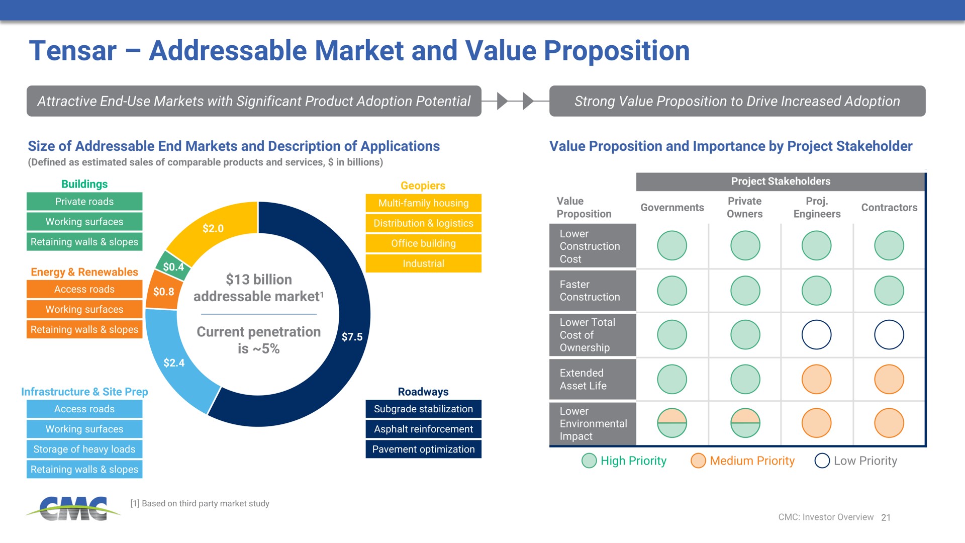 market and value proposition | Commercial Metals Company