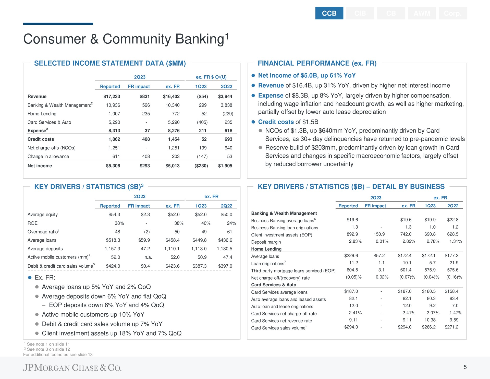 consumer community banking banking | J.P.Morgan