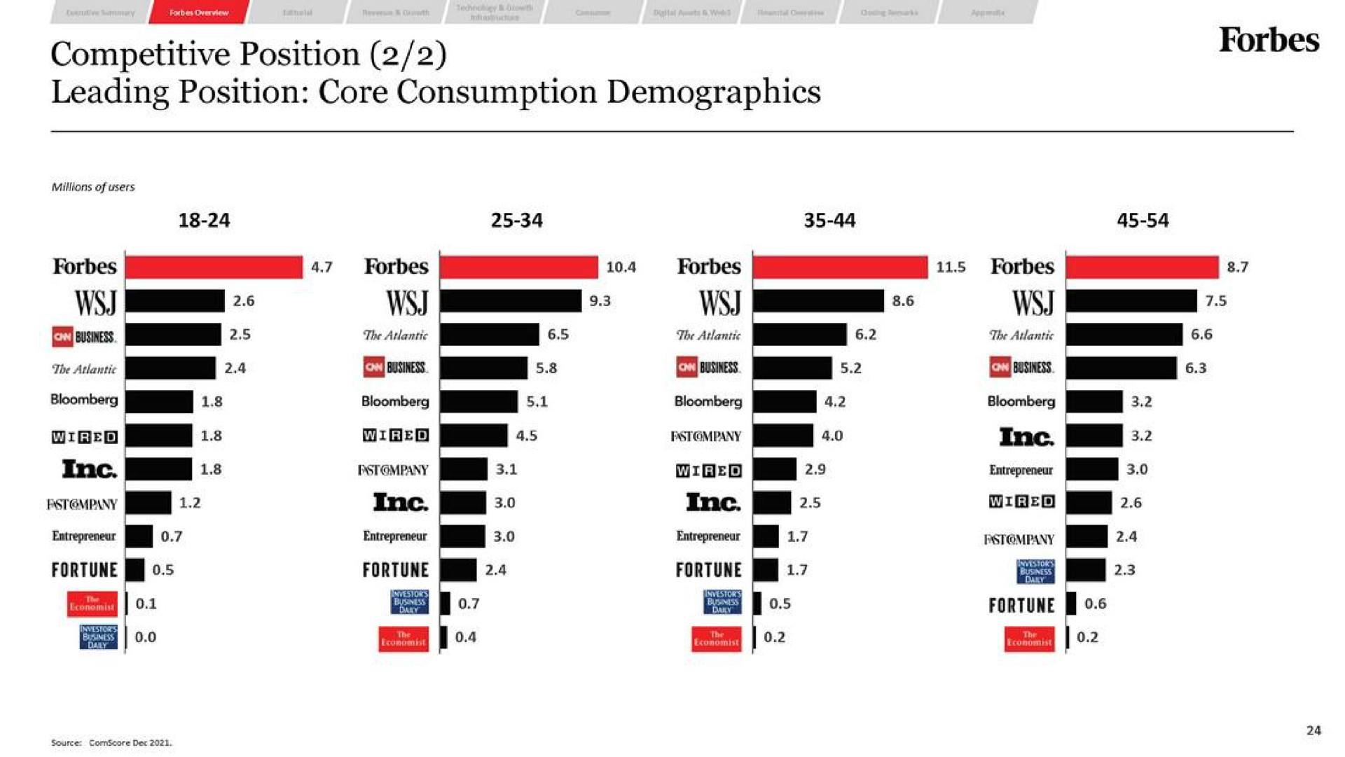 leading position core consumption demographics as i | Forbes