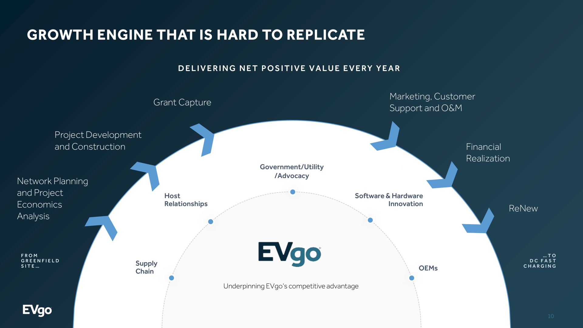 growth engine that is hard to replicate support and | EVgo