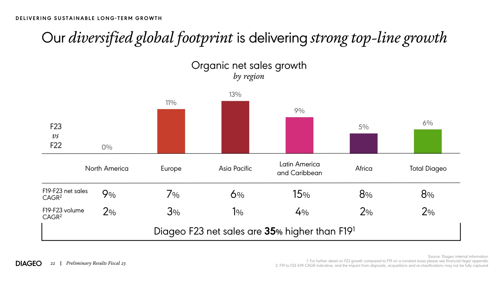 our diversified global footprint is delivering strong top line growth organic net sales growth by region net sales are higher than | Diageo