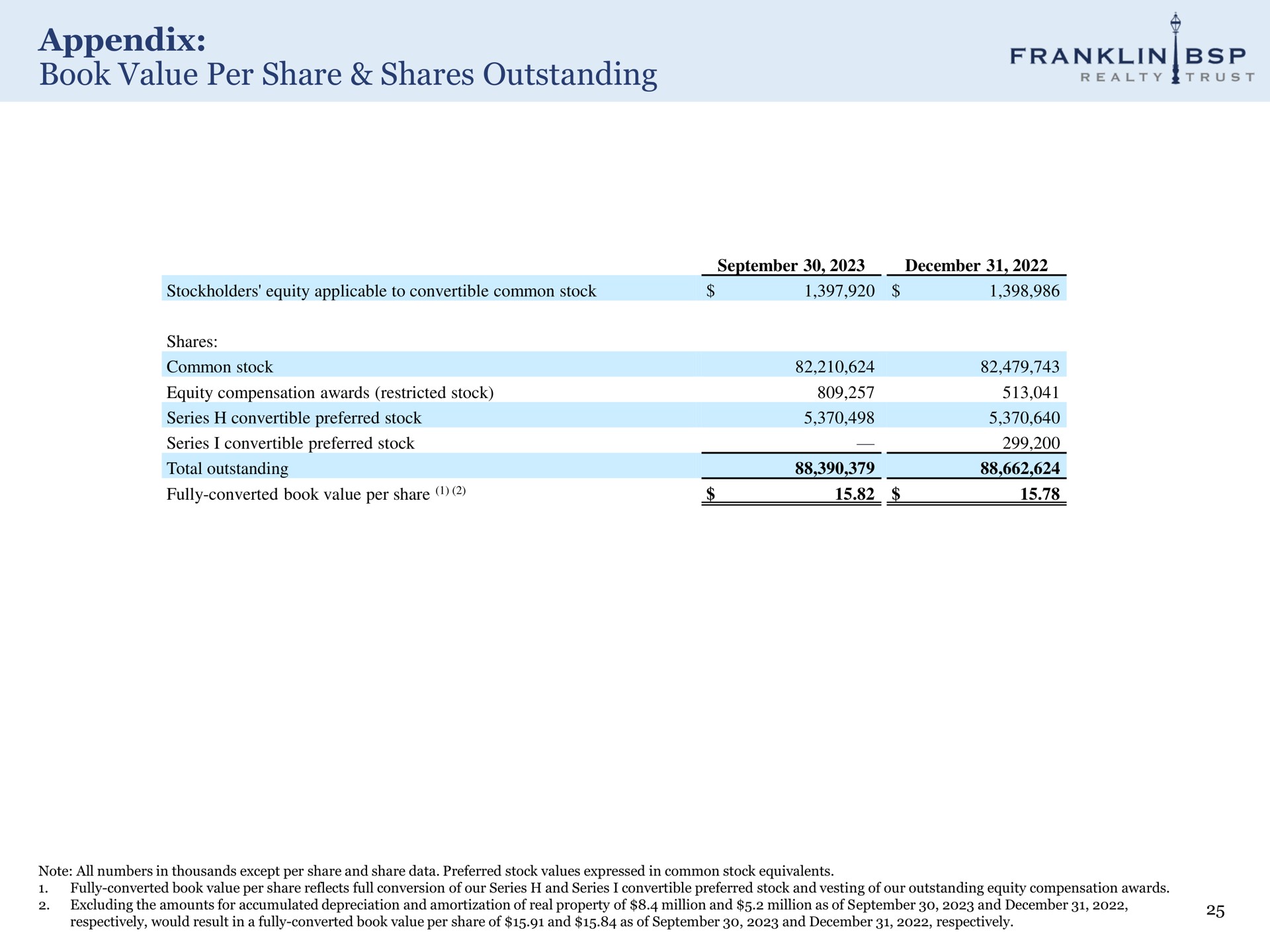 appendix book value per share shares outstanding | Franklin BSP Realty Trust
