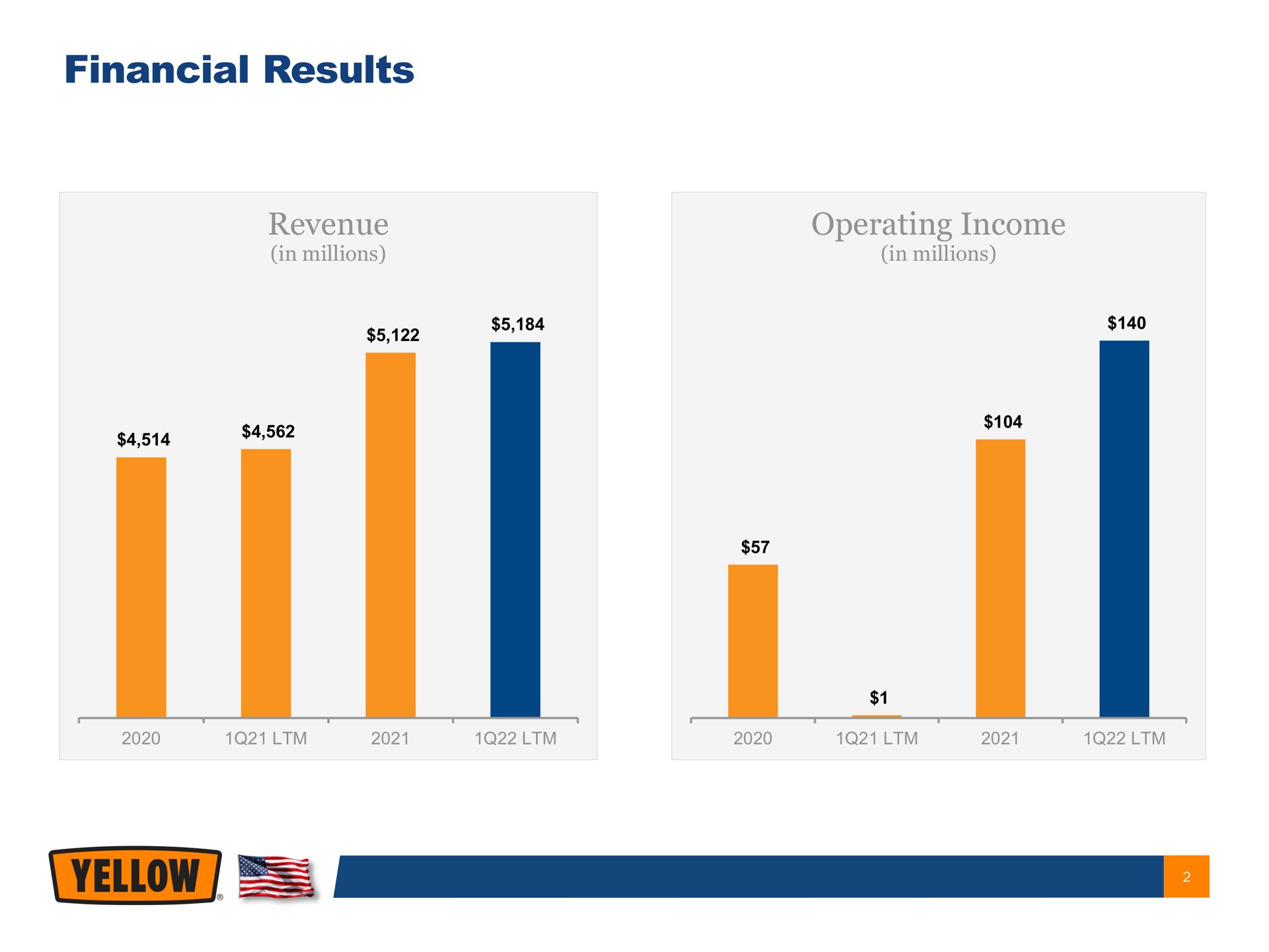 financial results revenue operating income yellow | Yellow Corporation