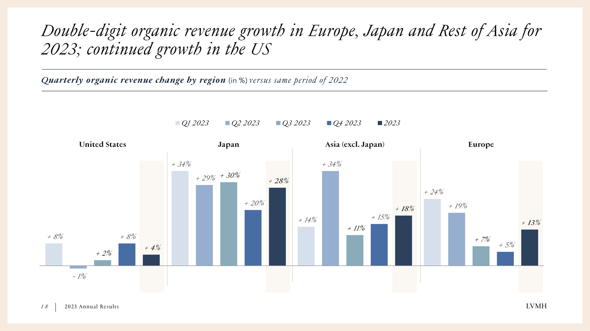 in double digit organic revenue growth japan and rest of for continued growth the us | LVMH