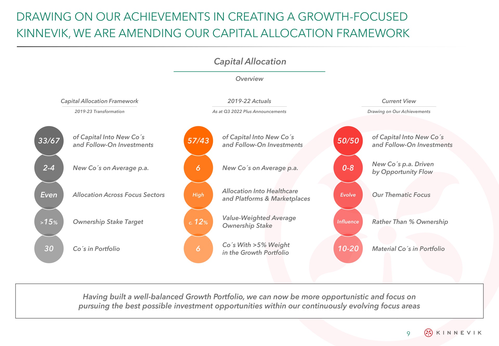 drawing on our achievements in creating a growth focused we are amending our capital allocation framework | Kinnevik