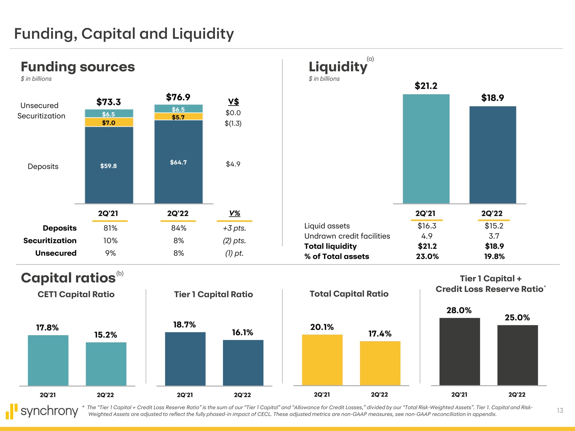 funding capital and liquidity funding sources liquidity capital ratios | Synchrony Financial