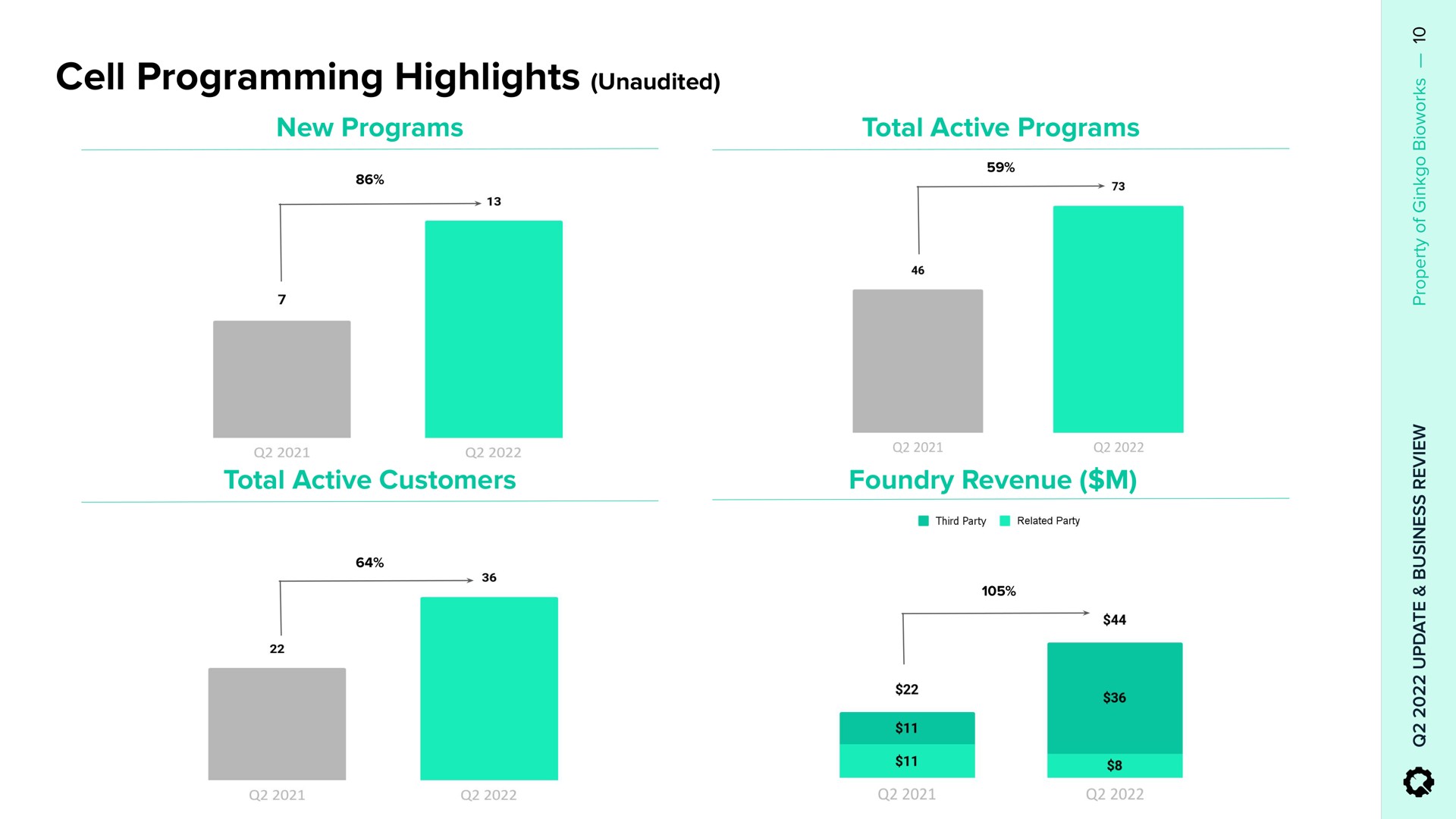 cell programming highlights unaudited foundry revenue | Ginkgo