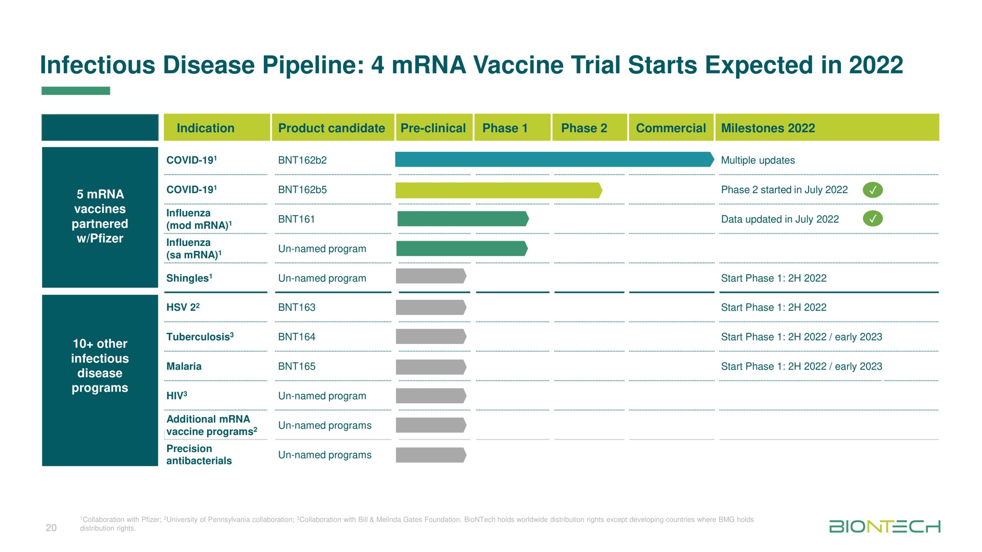 infectious disease pipeline vaccine trial starts expected in covid updates i | BioNTech