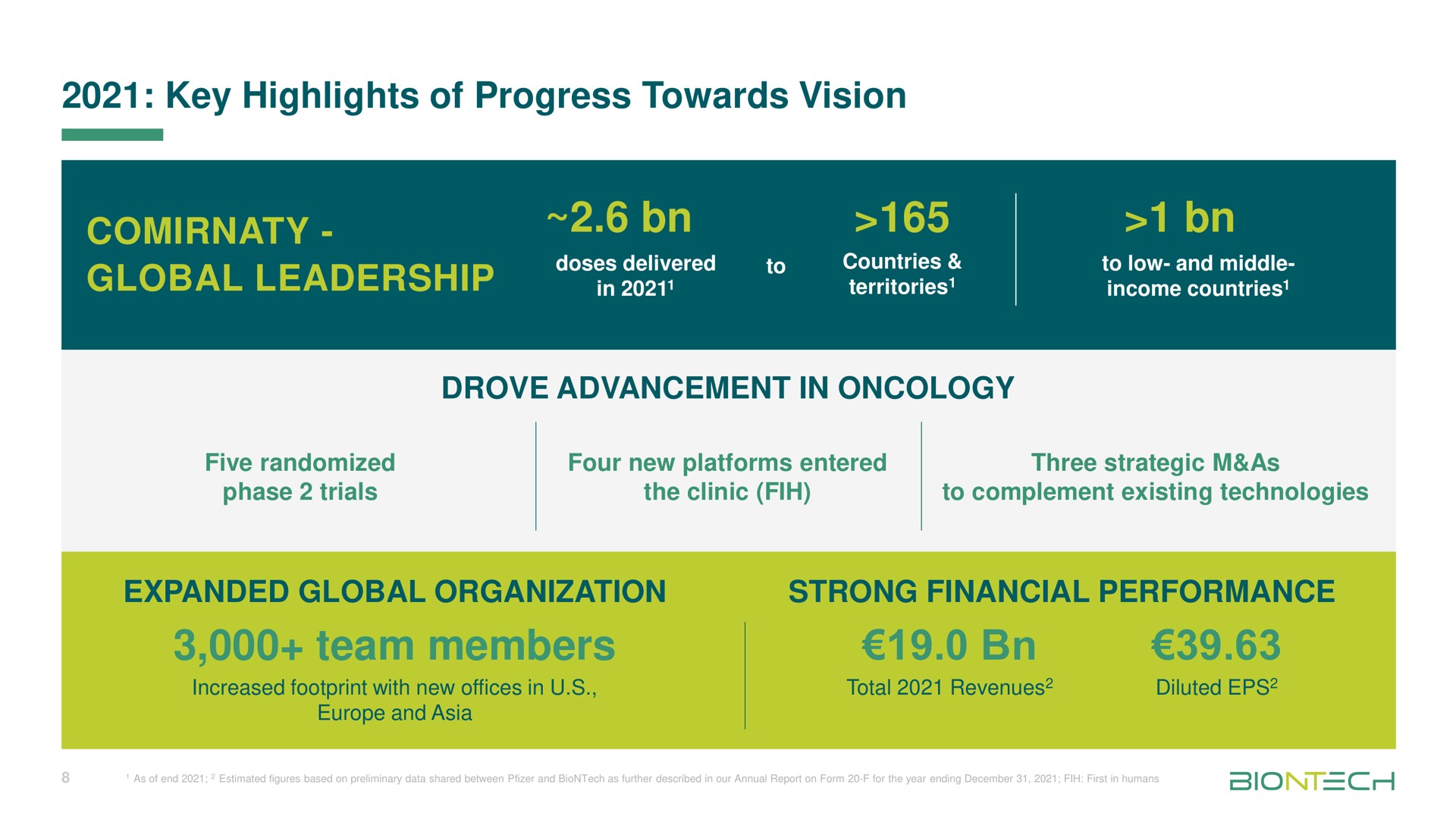 key highlights of progress towards vision global leadership team members to countries mae oda drove advancement in oncology expanded organization strong financial performance | BioNTech