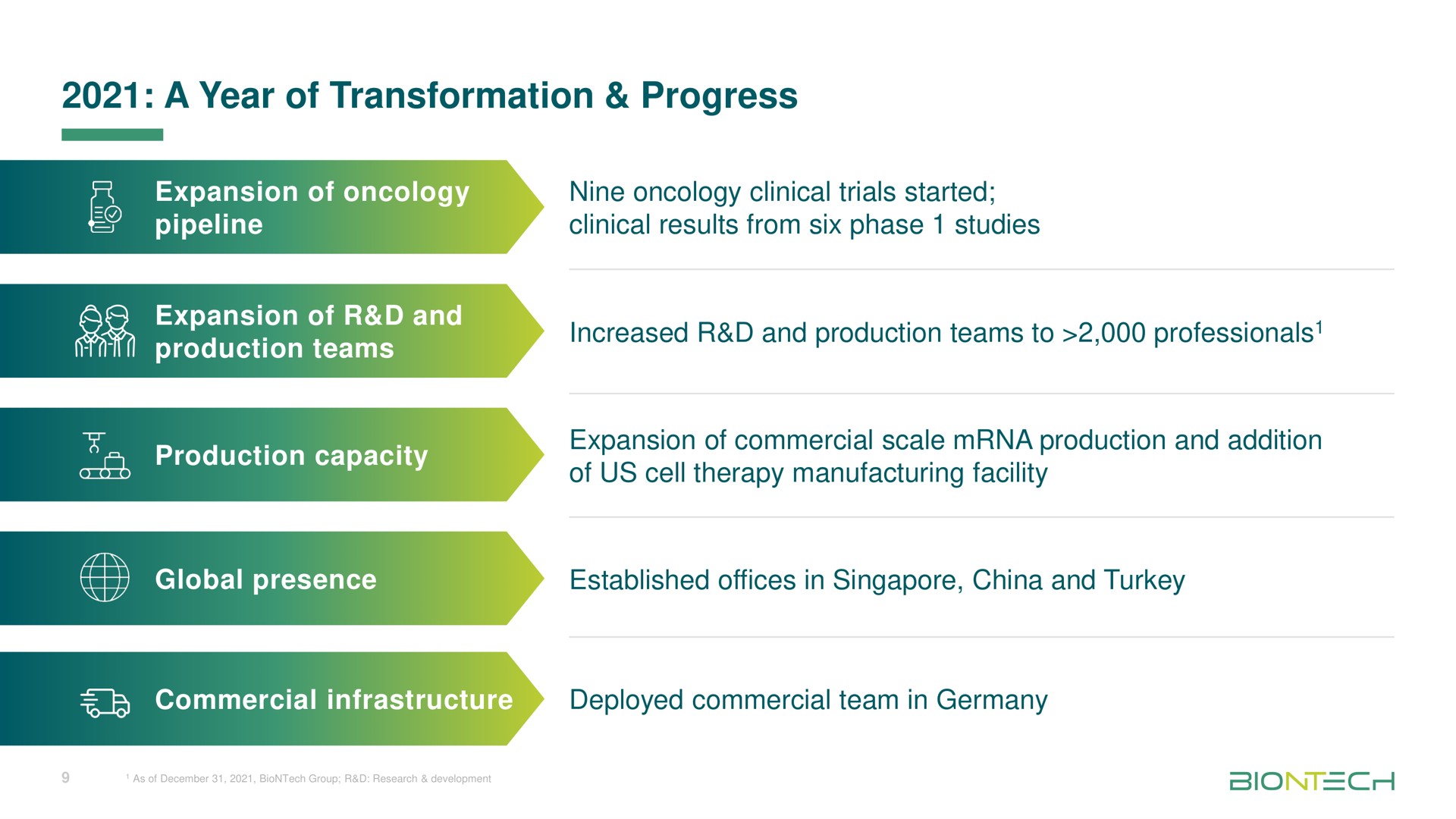 a year of transformation progress expansion oncology pipeline nine oncology clinical trials started clinical results from six phase studies expansion and increased and production teams to professionals expansion commercial scale production and addition us cell therapy manufacturing facility established offices in china and turkey a global presence production capacity deployed commercial team in | BioNTech