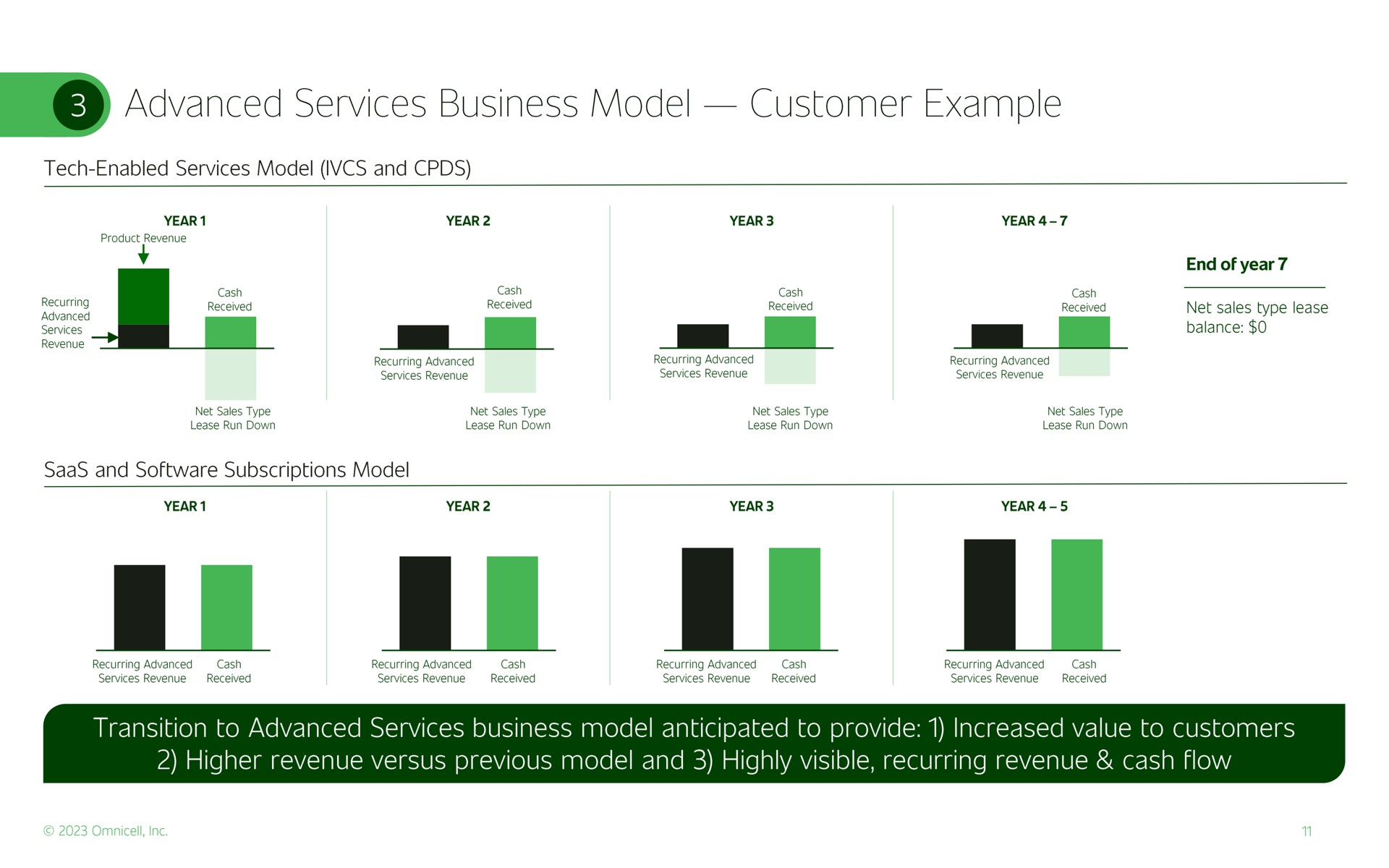 advanced services business model customer example transition to advanced services business model anticipated to provide increased value to customers higher revenue versus previous model and highly visible recurring revenue cash flow | Omnicell