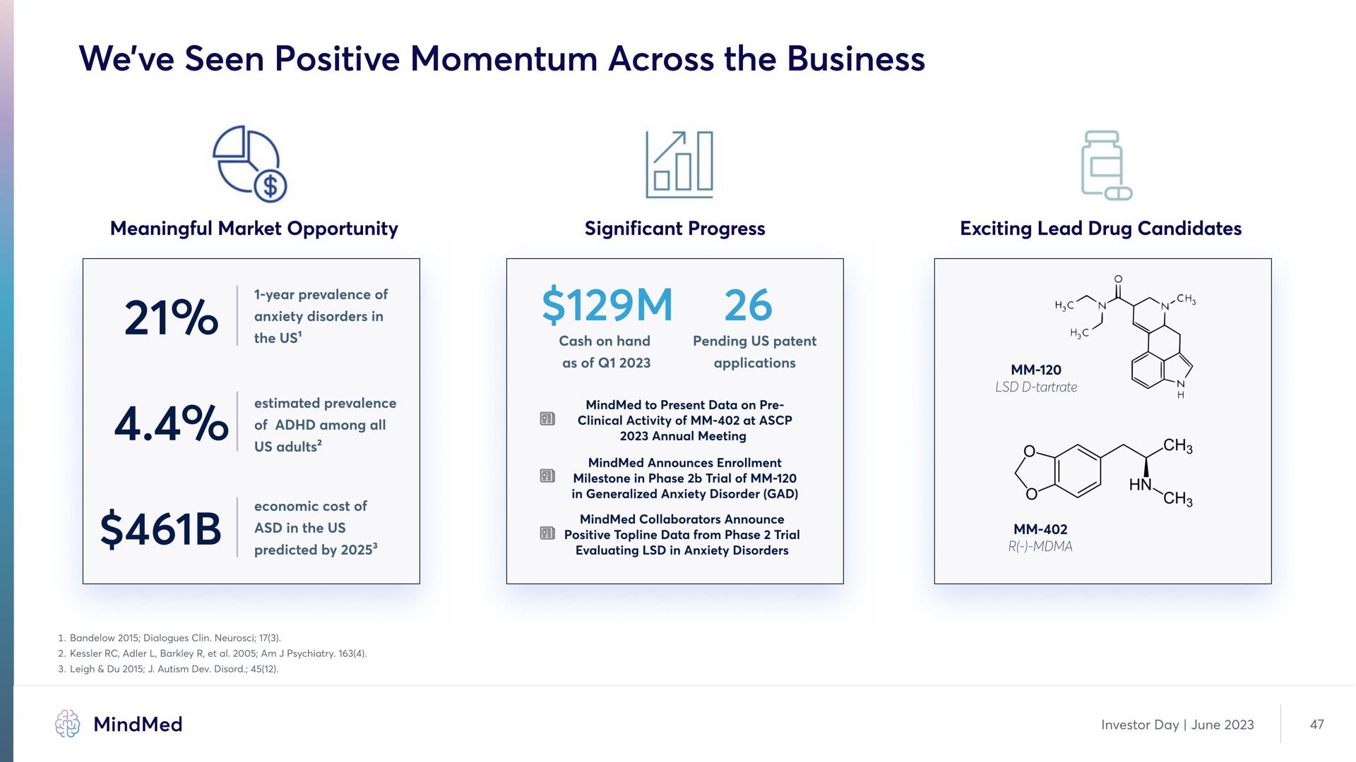 we seen positive momentum across the business | MindMed