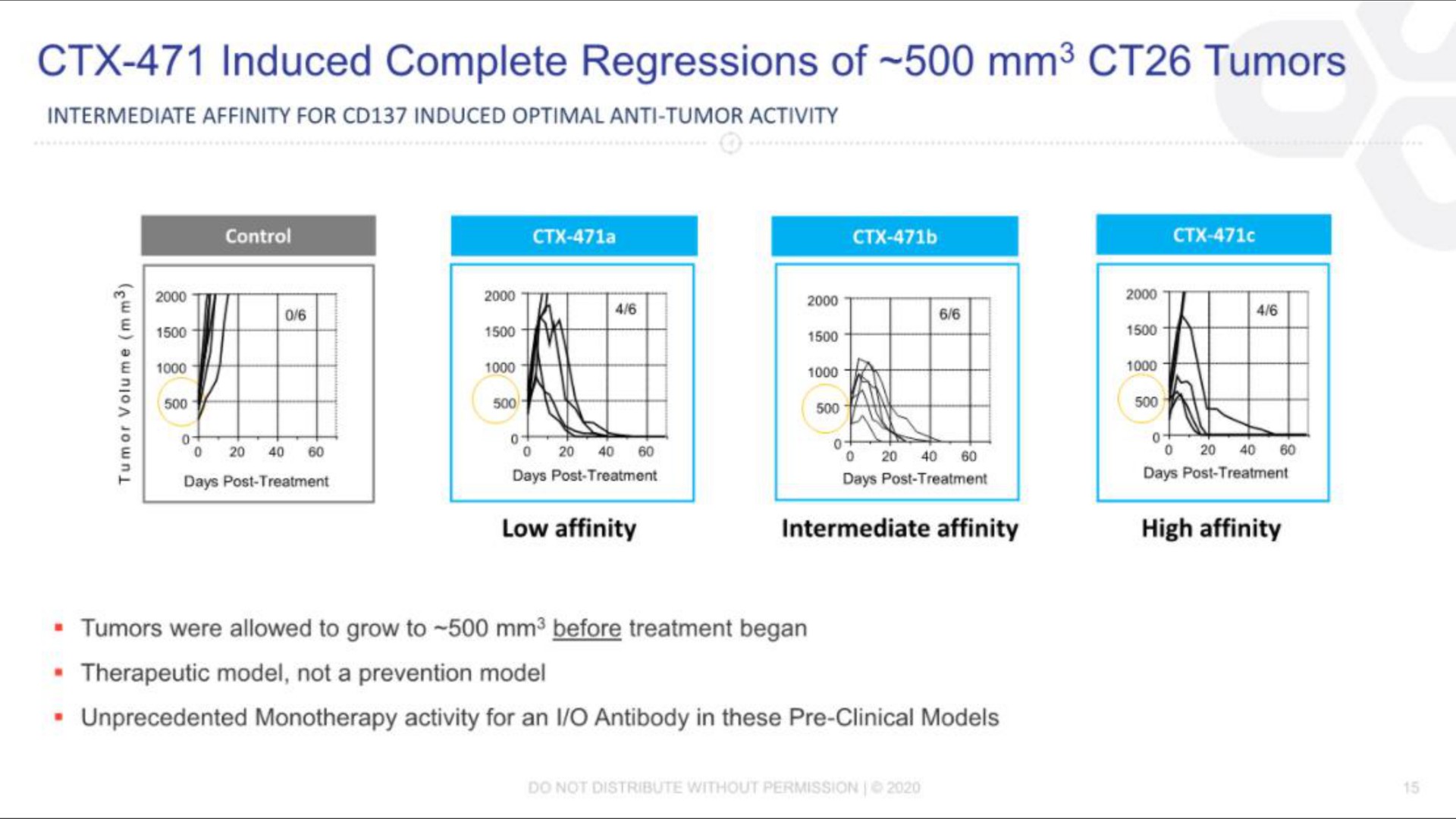 induced complete regressions of tumors | Compass Therapeutics