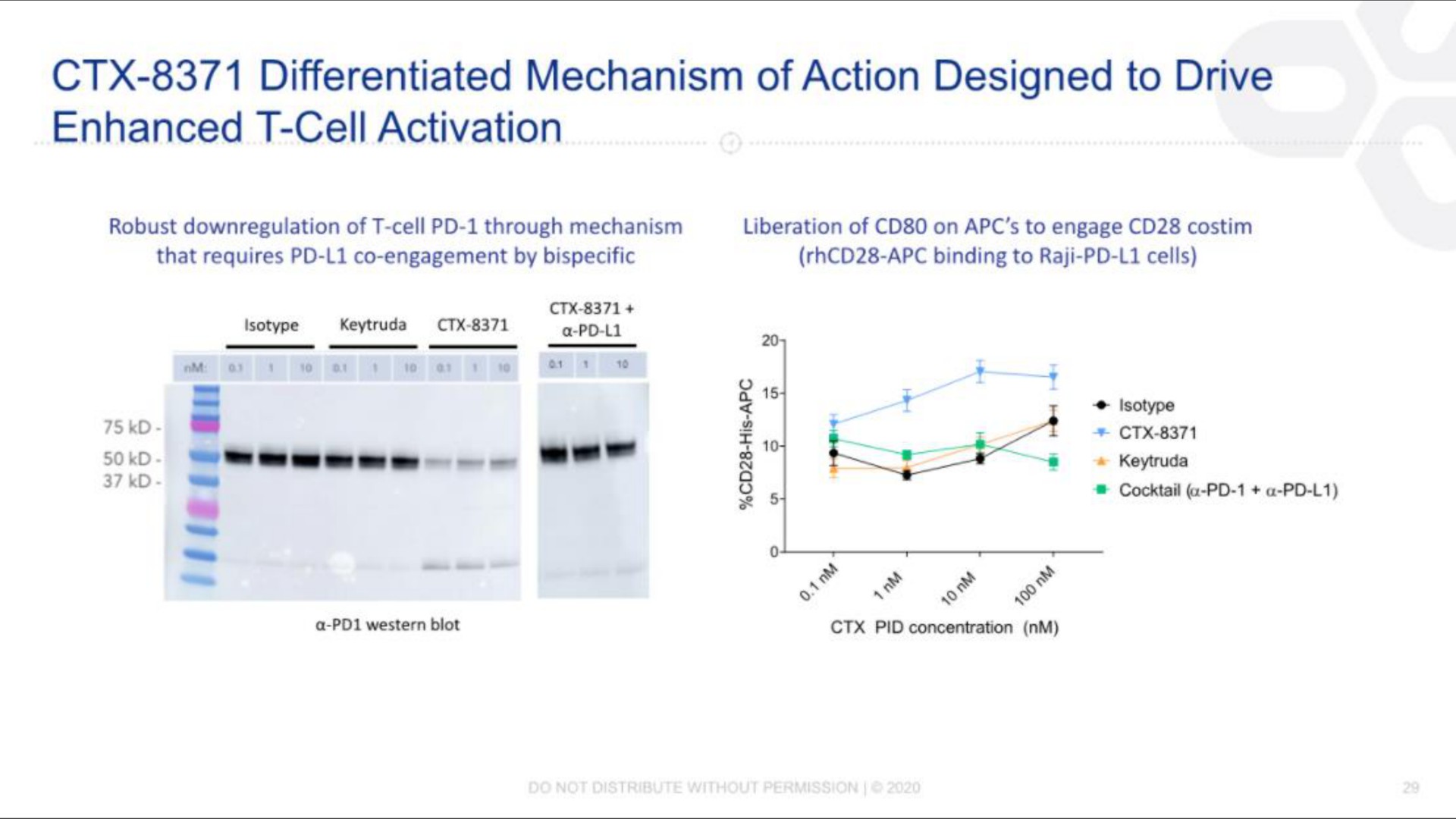 differentiated mechanism of action designed to drive enhanced cell activation | Compass Therapeutics