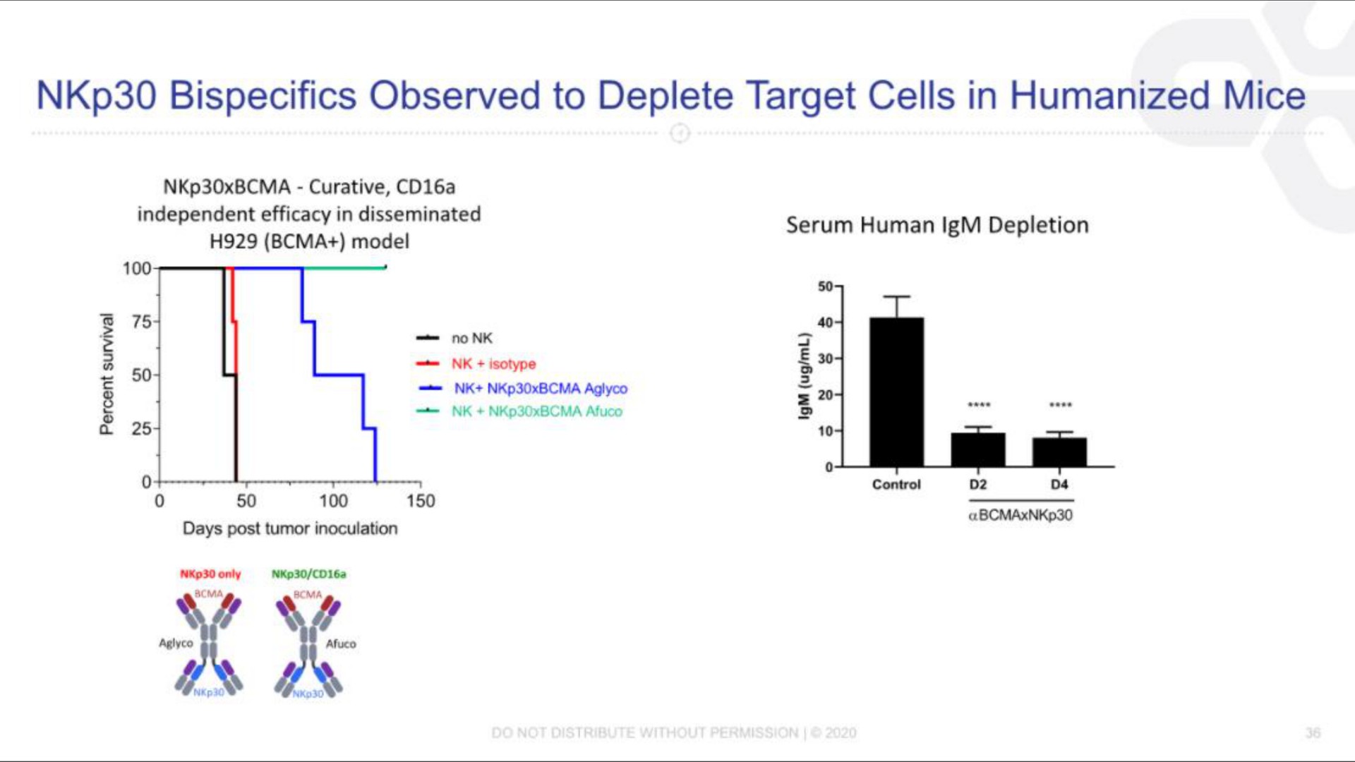 observed to deplete target cells in humanized mice a | Compass Therapeutics