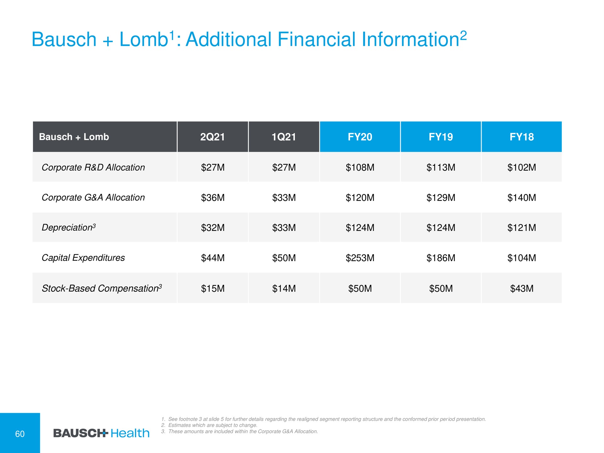 additional financial information | Bausch Health Companies